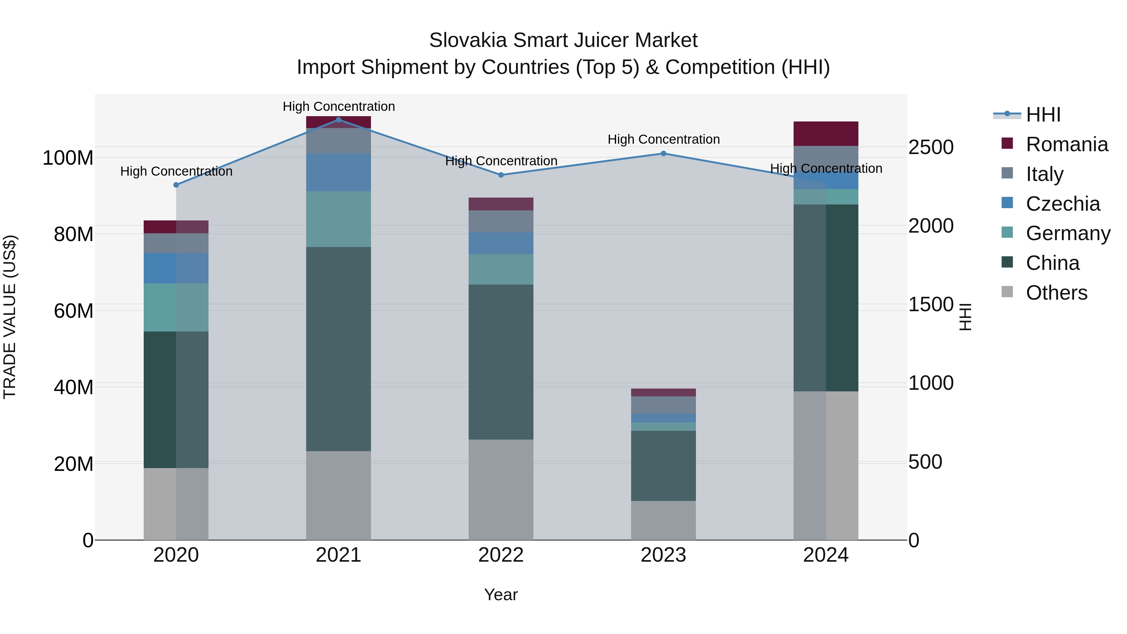 Slovakia Smart Juicer Market Top 5 Importing Countries and Market Competition (HHI) Analysis