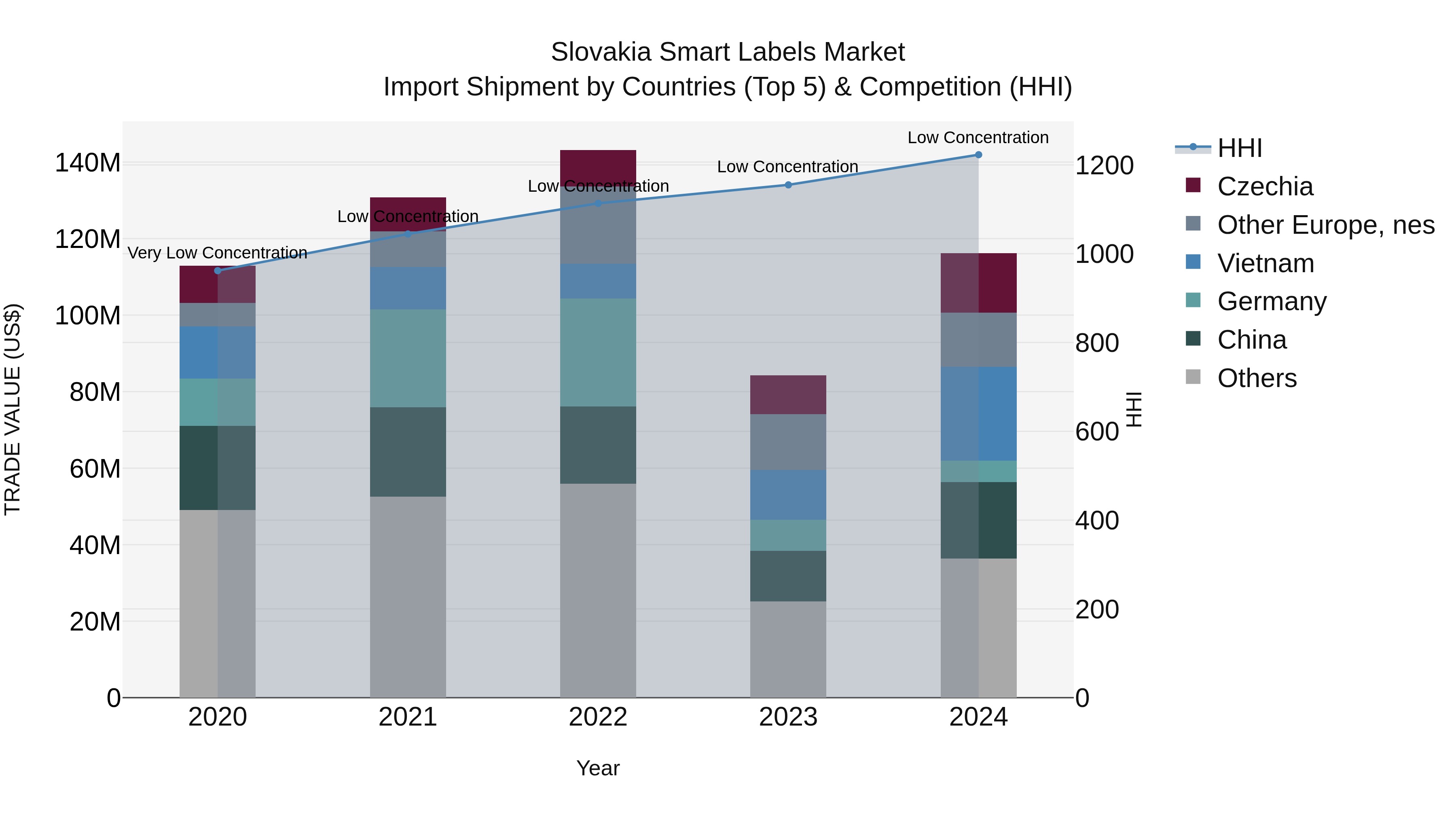 Slovakia Smart Labels Market Top 5 Importing Countries and Market Competition (HHI) Analysis