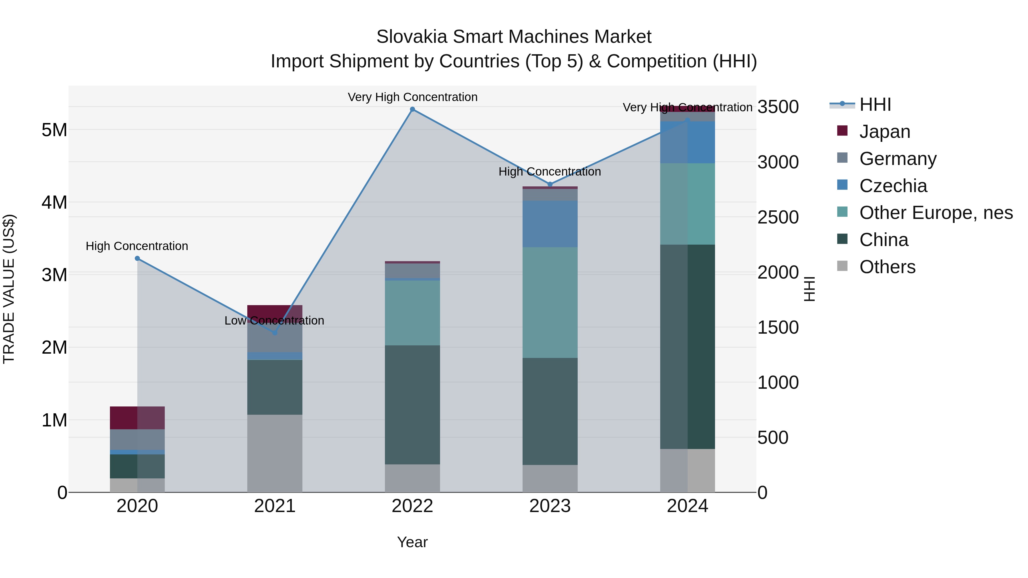 Slovakia Smart Machines Market Top 5 Importing Countries and Market Competition (HHI) Analysis