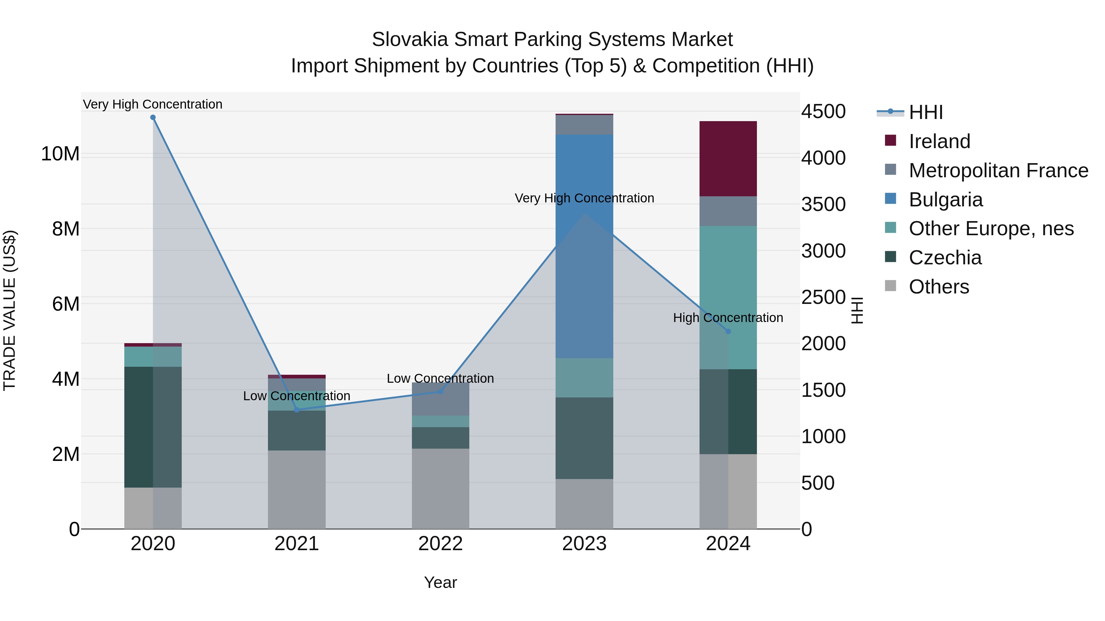 Slovakia Smart Parking Systems Market Top 5 Importing Countries and Market Competition (HHI) Analysis