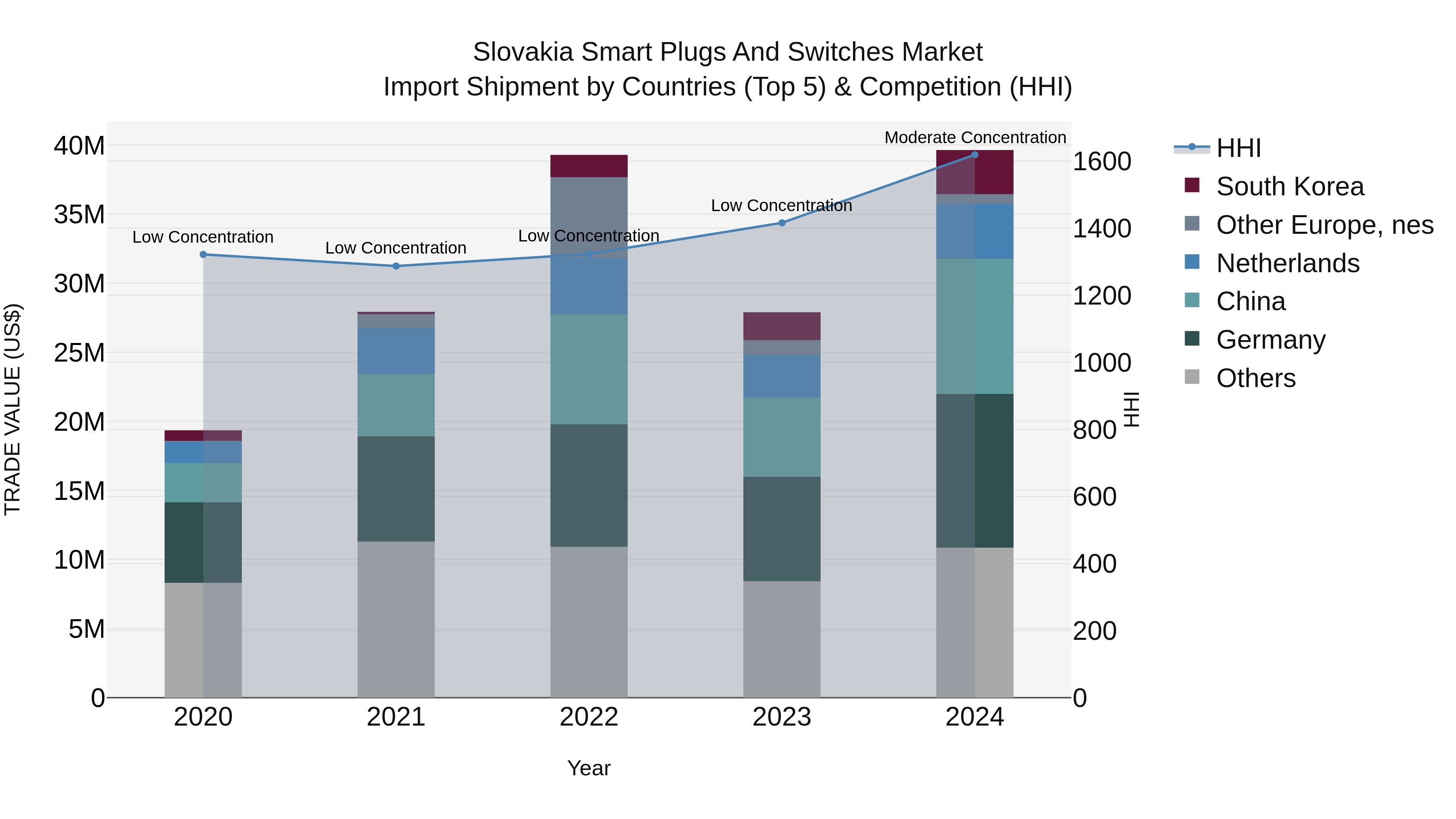 Slovakia Smart Plugs And Switches Market Top 5 Importing Countries and Market Competition (HHI) Analysis