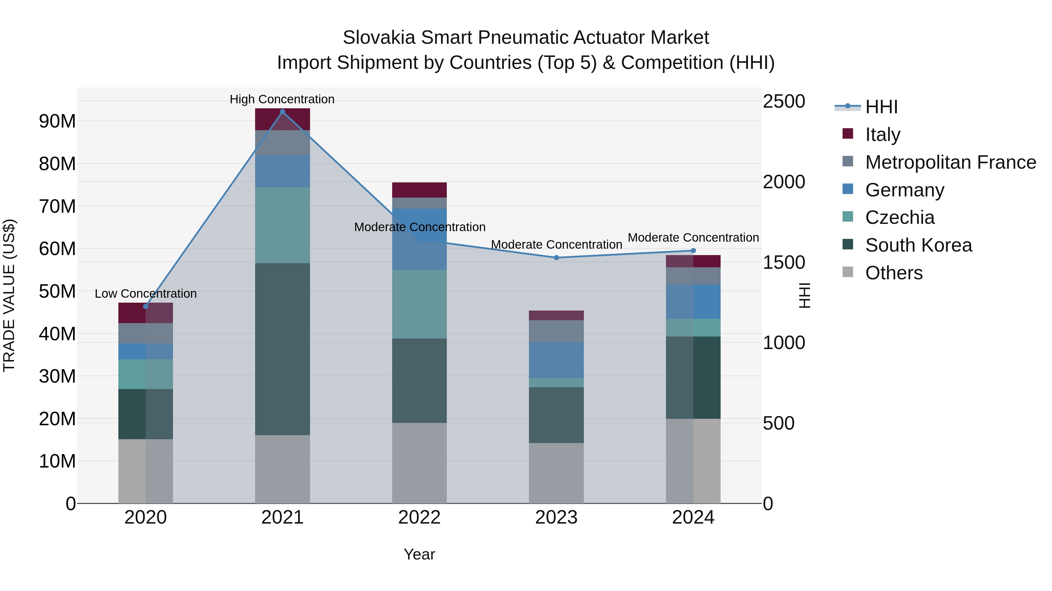 Slovakia Smart Pneumatic Actuator Market Top 5 Importing Countries and Market Competition (HHI) Analysis