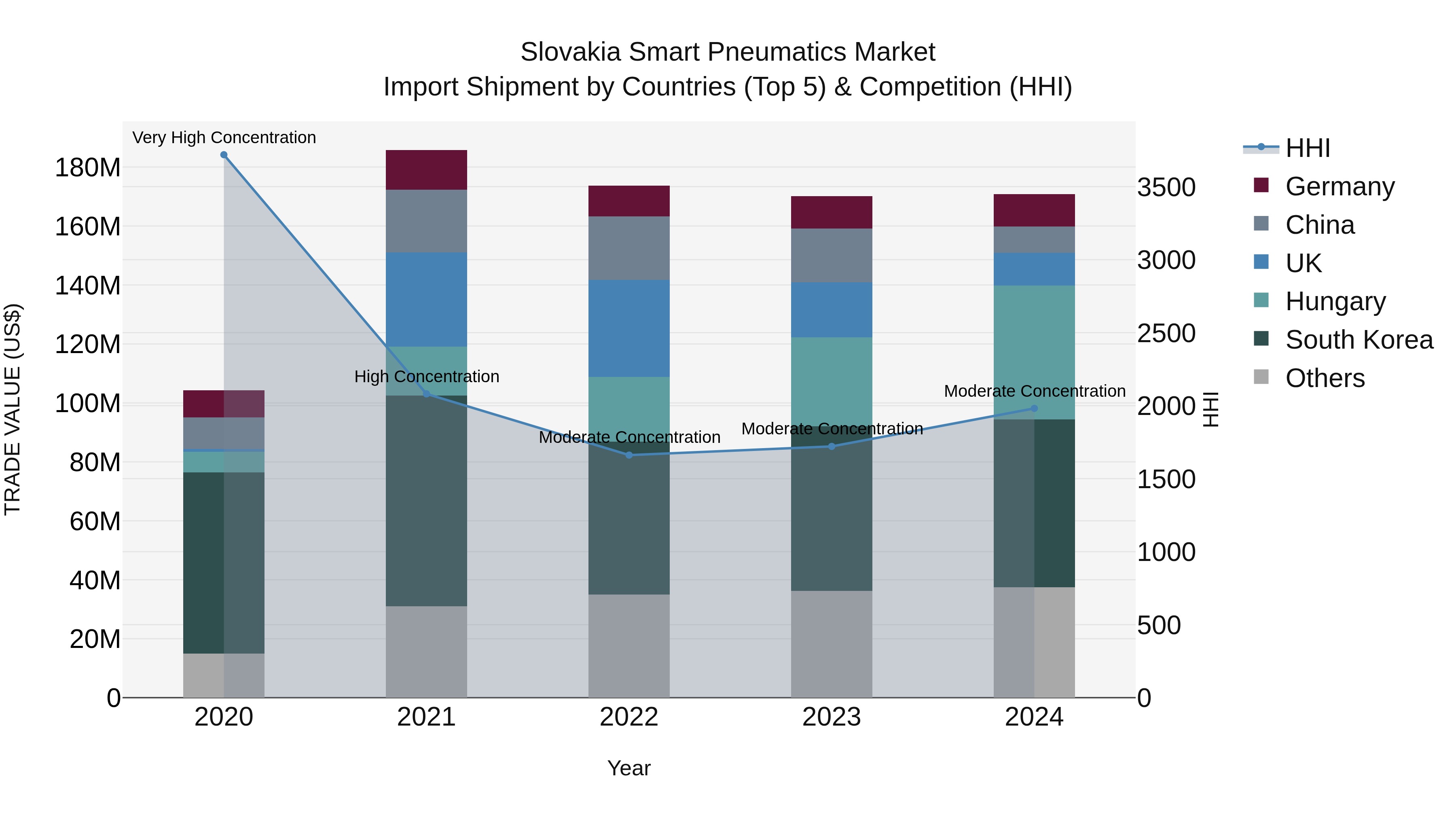Slovakia Smart Pneumatics Market Top 5 Importing Countries and Market Competition (HHI) Analysis