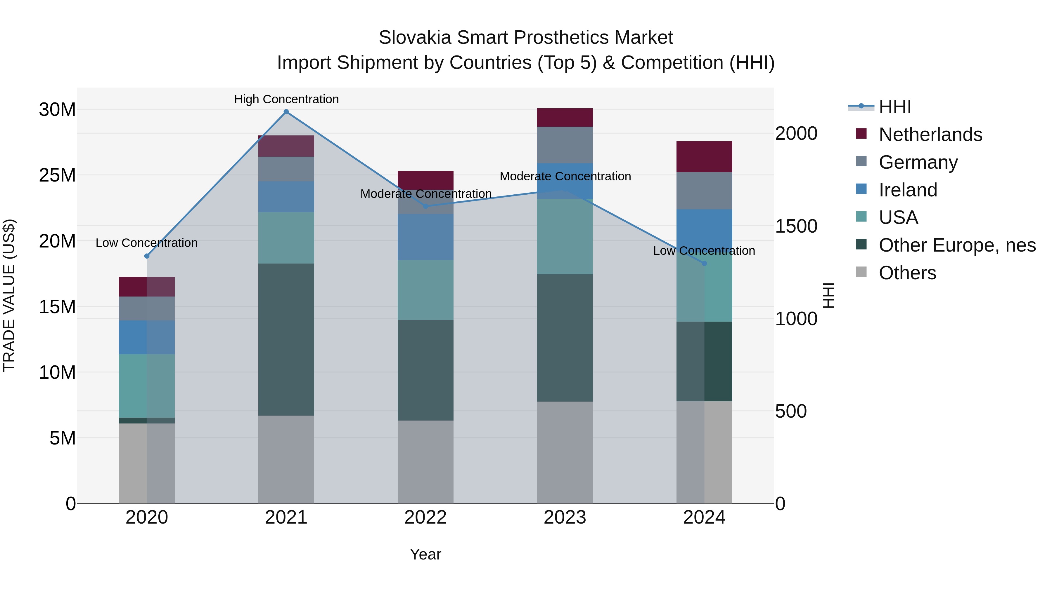 Slovakia Smart Prosthetics Market Top 5 Importing Countries and Market Competition (HHI) Analysis