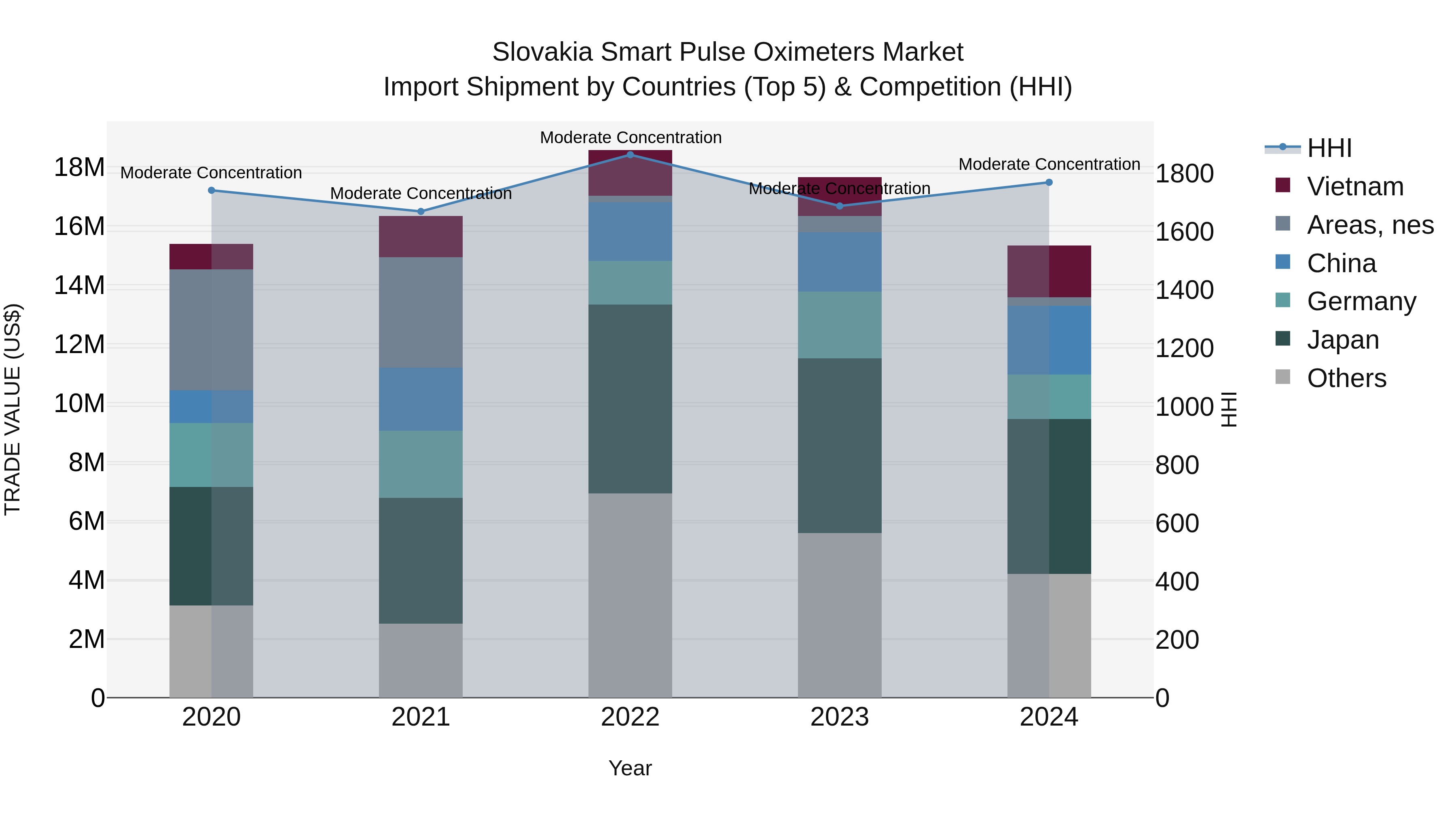 Slovakia Smart Pulse Oximeters Market Top 5 Importing Countries and Market Competition (HHI) Analysis