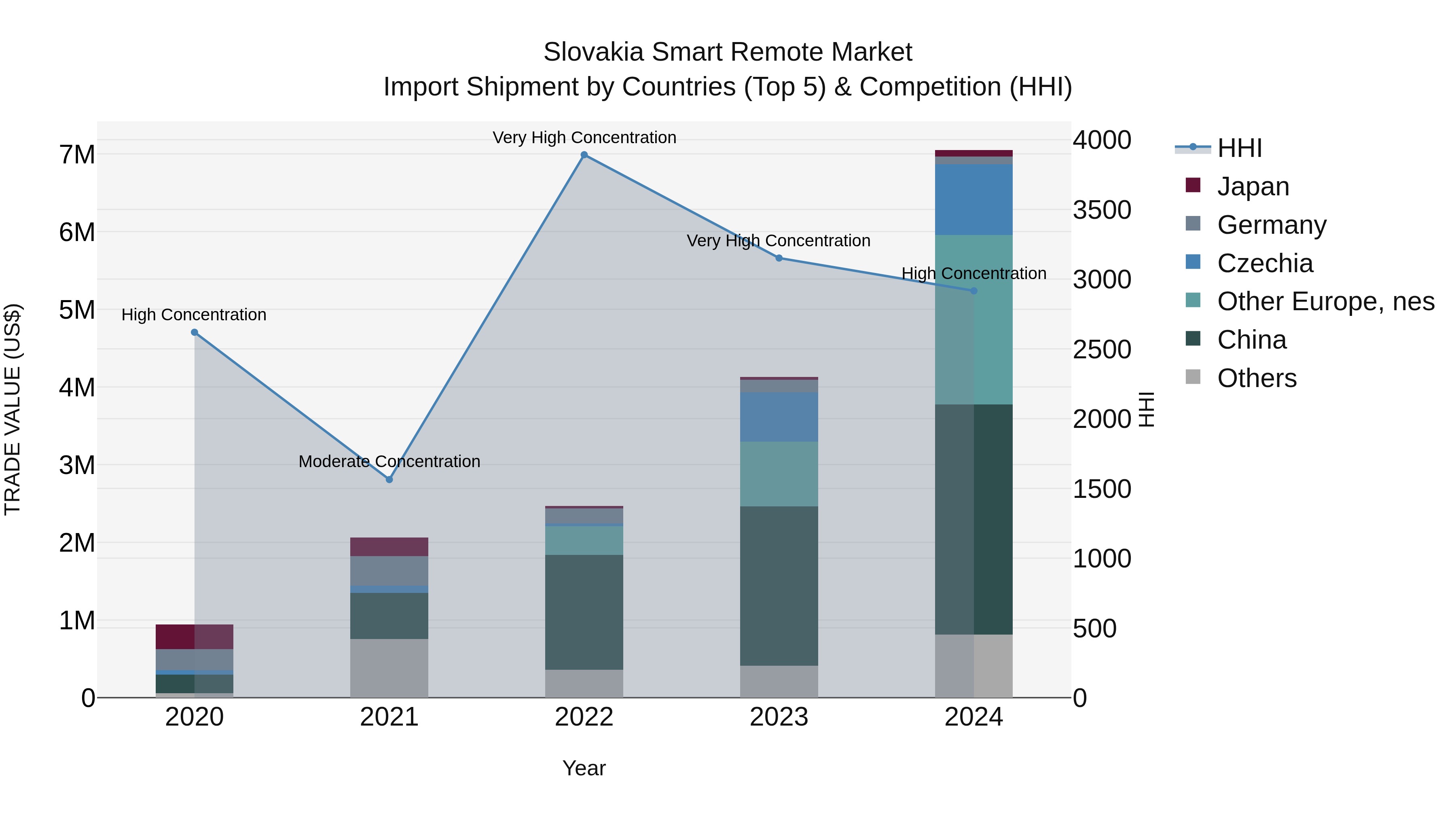Slovakia Smart Remote Market Top 5 Importing Countries and Market Competition (HHI) Analysis