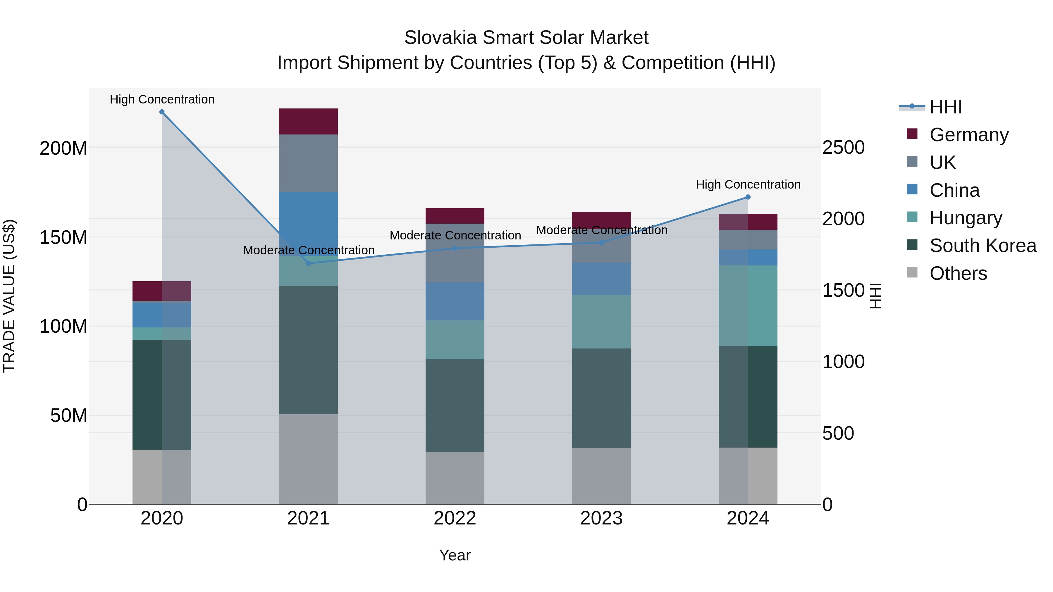 Slovakia Smart Solar Market Top 5 Importing Countries and Market Competition (HHI) Analysis