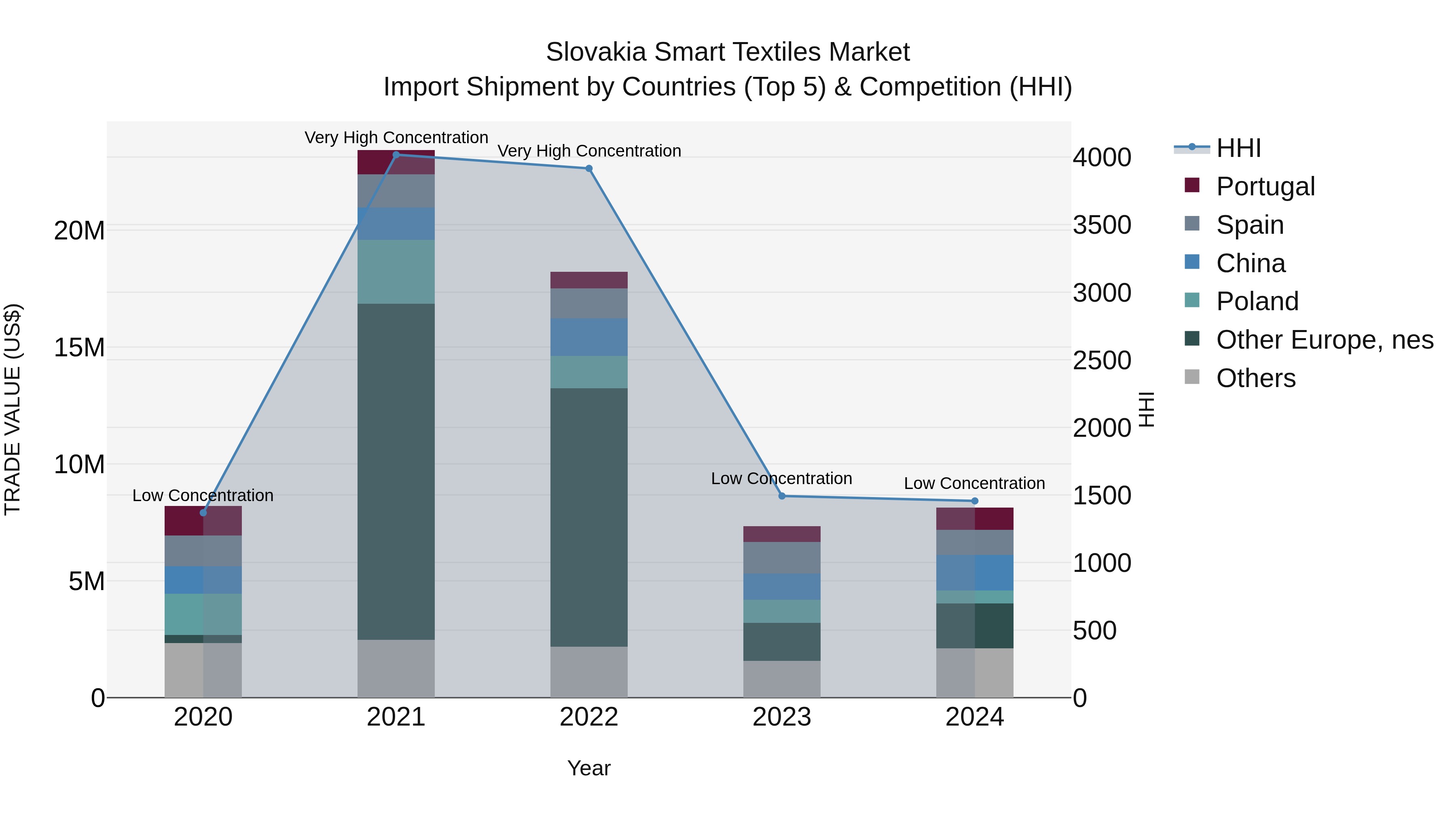 Slovakia Smart Textiles Market Top 5 Importing Countries and Market Competition (HHI) Analysis
