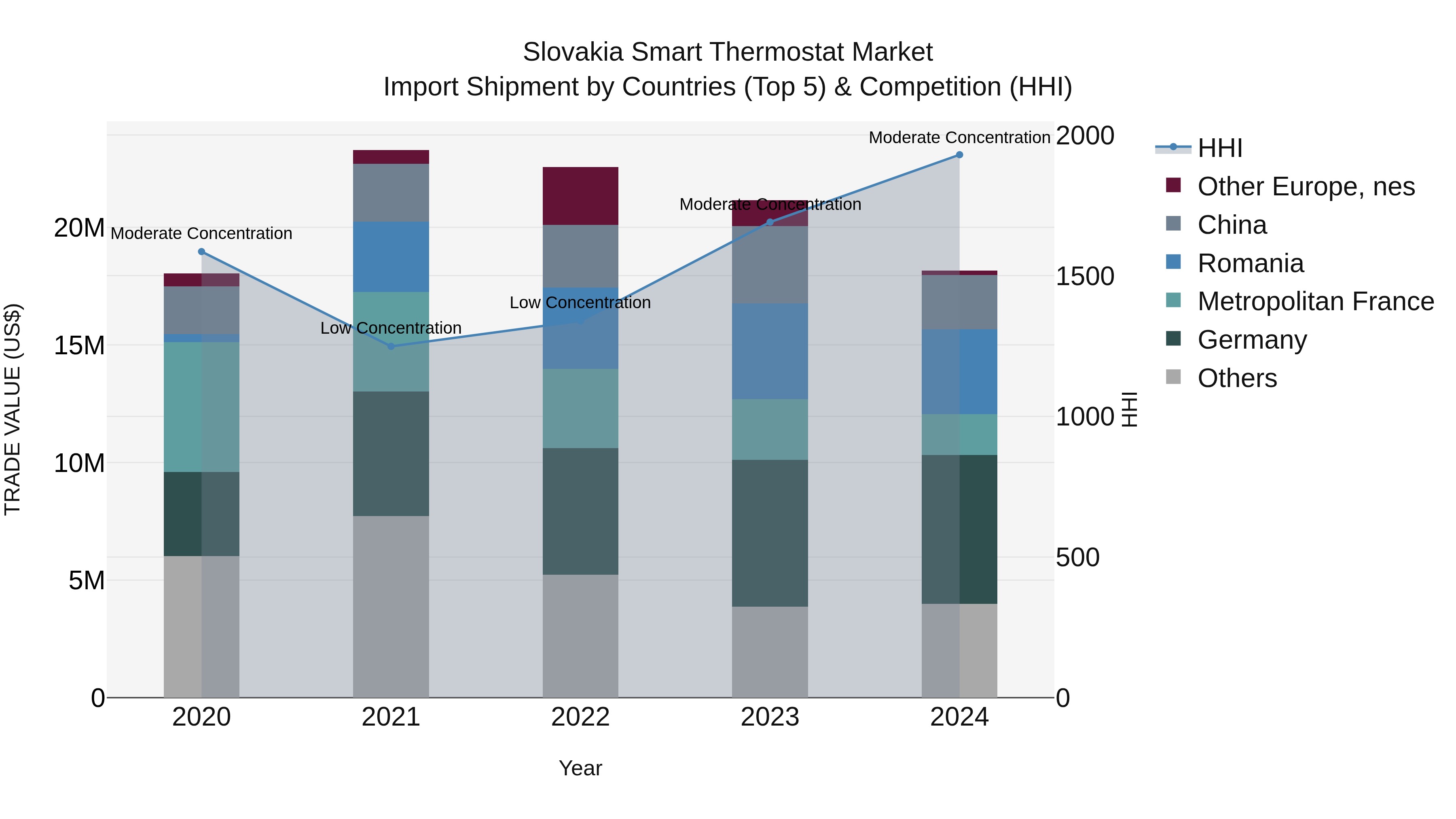 Slovakia Smart Thermostat Market Top 5 Importing Countries and Market Competition (HHI) Analysis