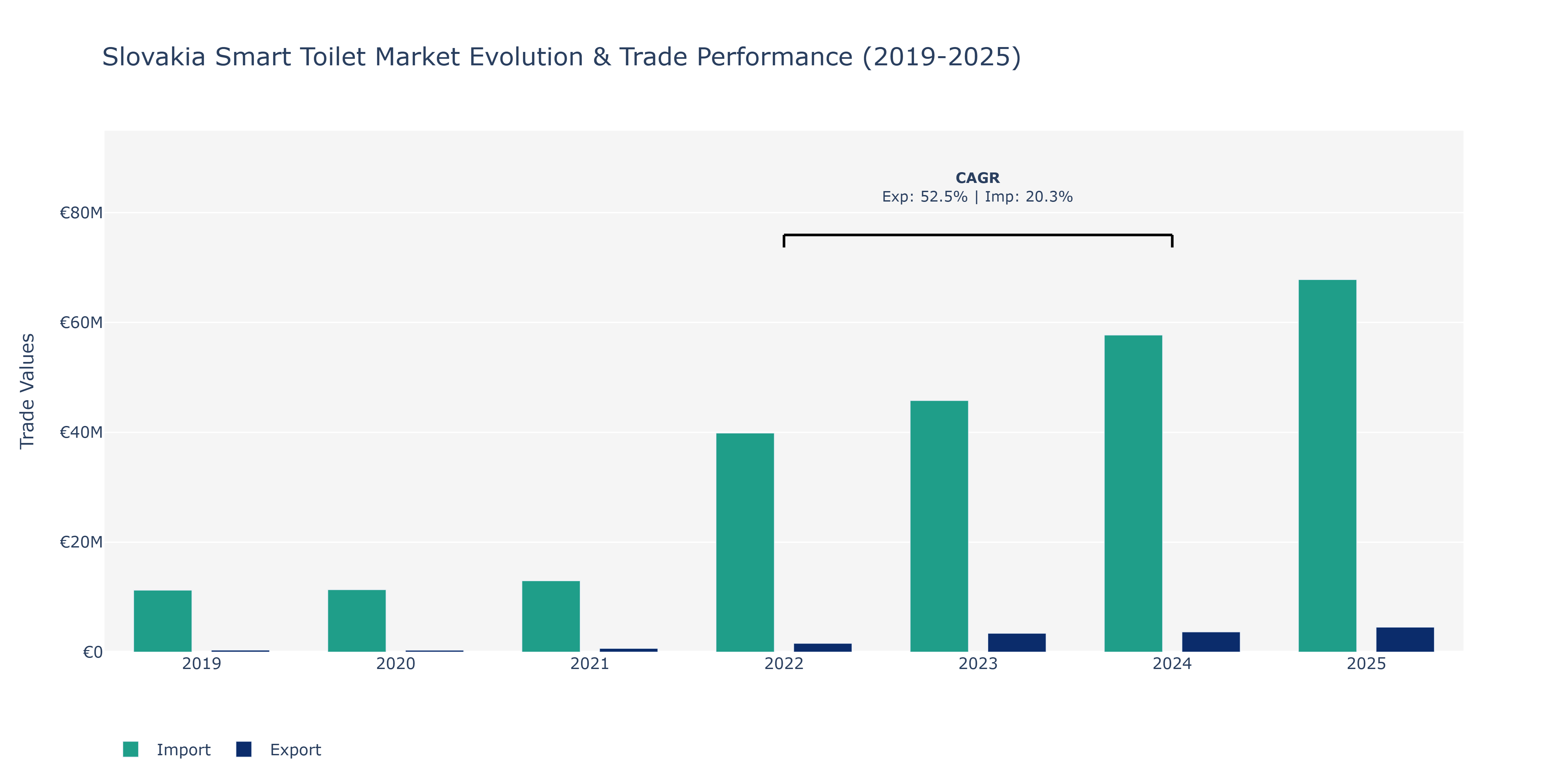Slovakia Smart Toilet Market: Production & Trade Performance (2019-2025)