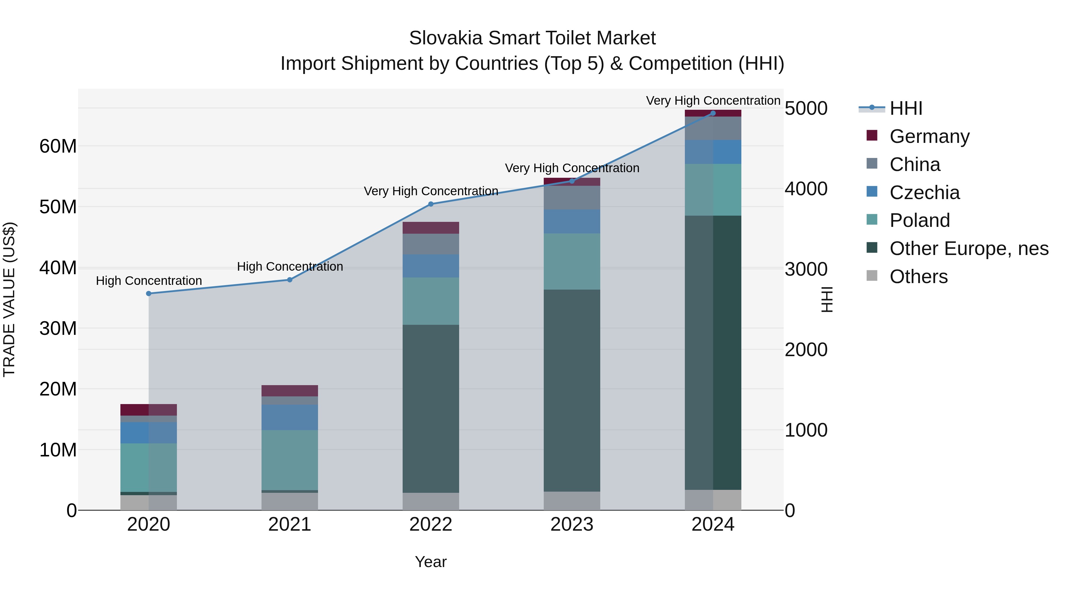 Slovakia Smart Toilet Market Top 5 Importing Countries and Market Competition (HHI) Analysis