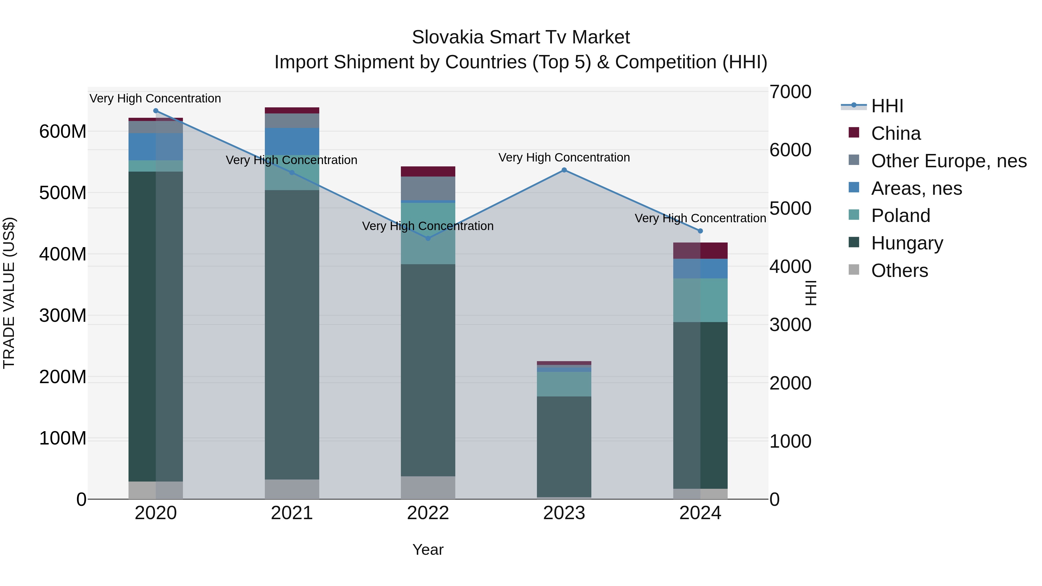 Slovakia Smart Tv Market Top 5 Importing Countries and Market Competition (HHI) Analysis