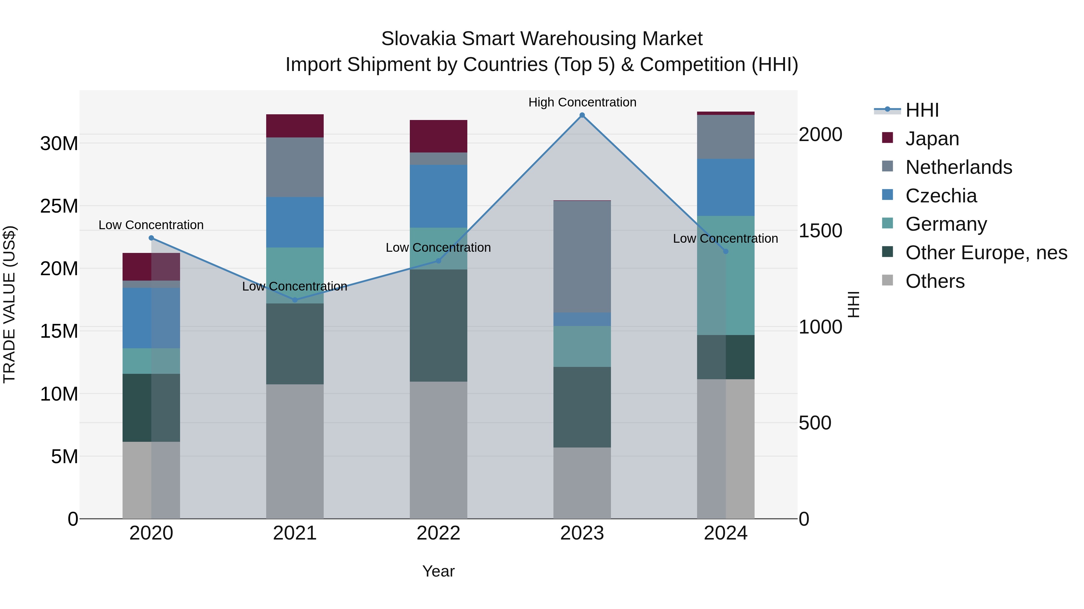 Slovakia Smart Warehousing Market Top 5 Importing Countries and Market Competition (HHI) Analysis
