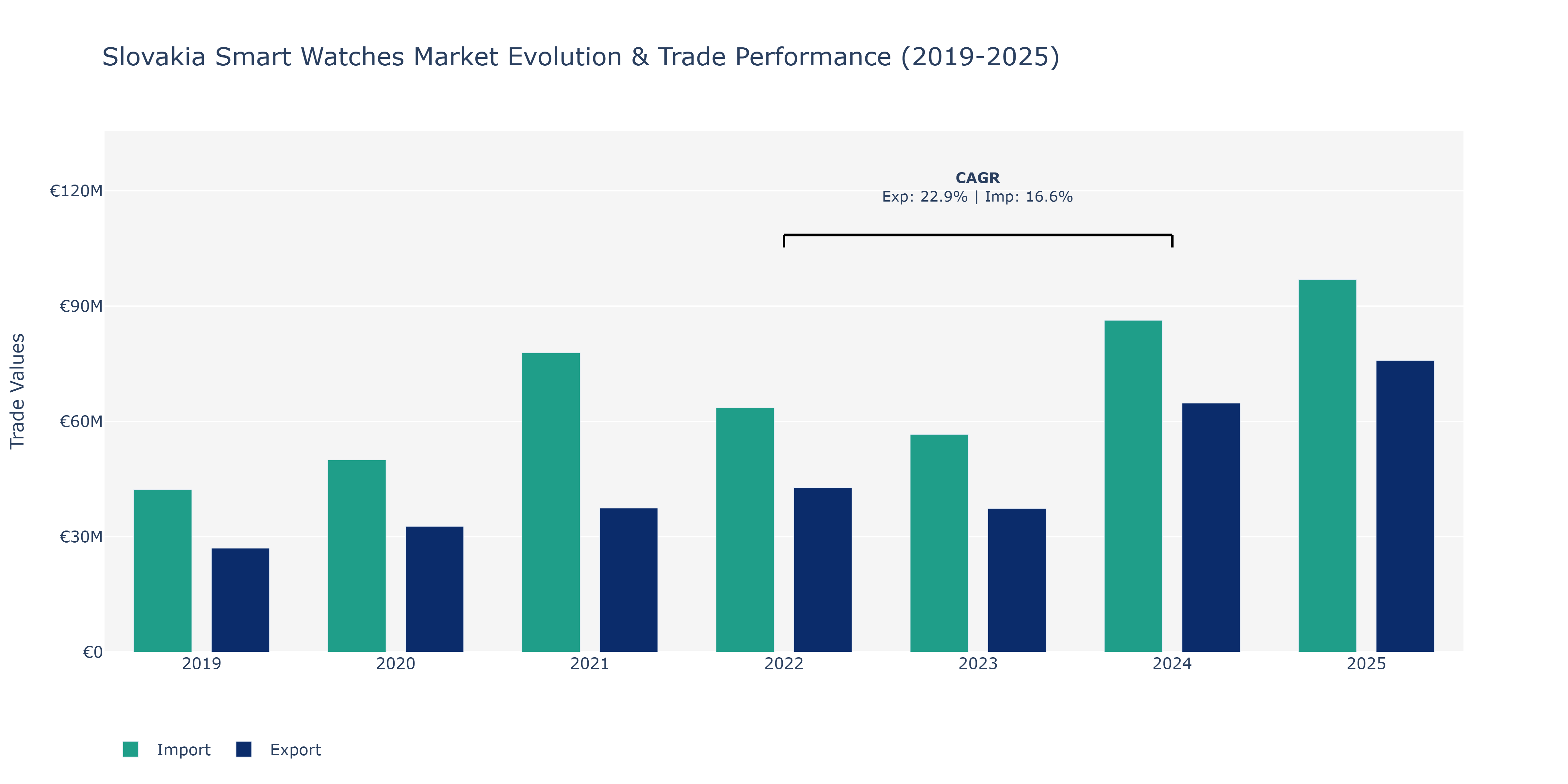 Slovakia Smart Watches Market: Production & Trade Performance (2019-2025) Size