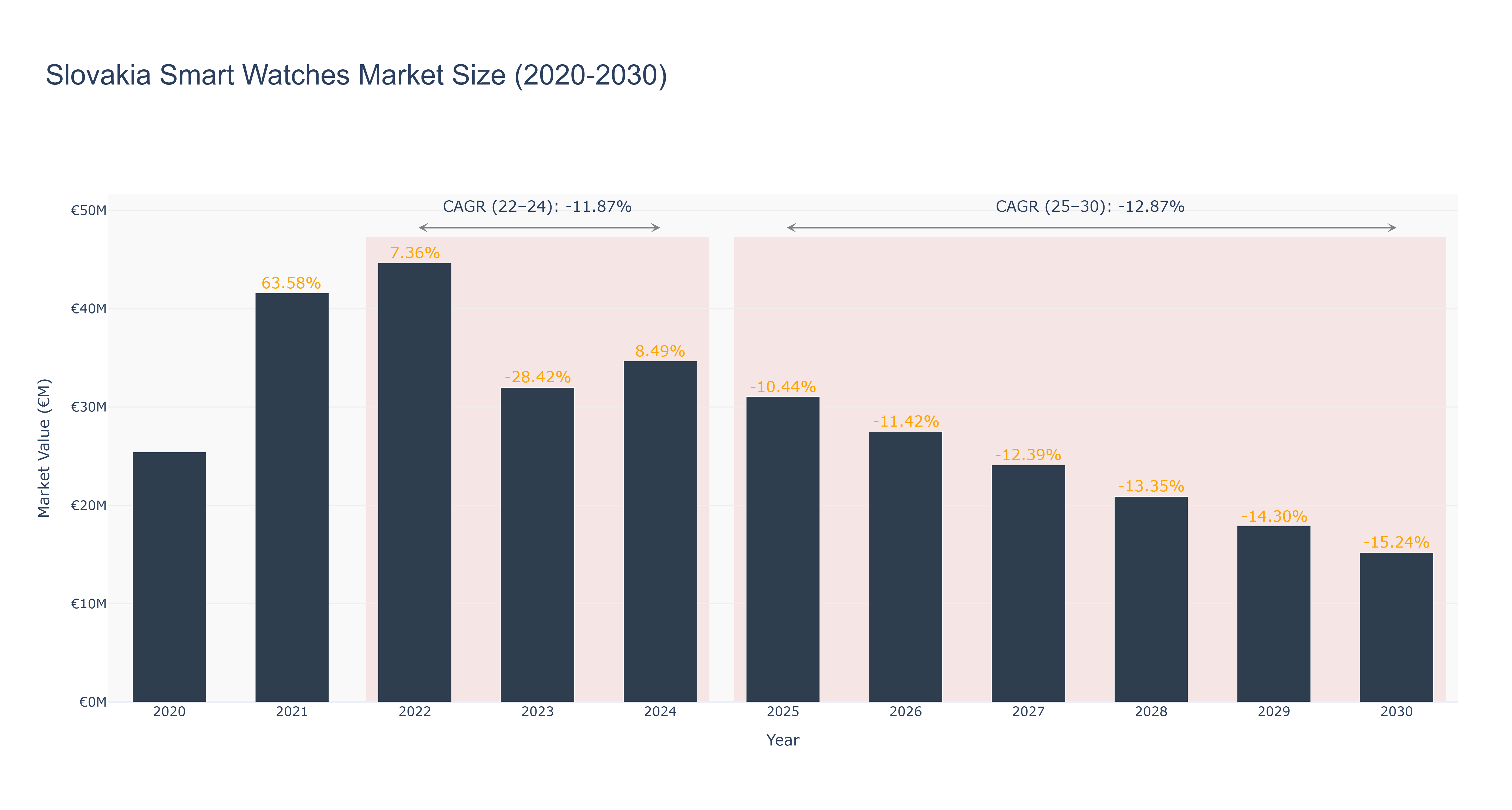 Slovakia Smart Watches Market Size (2020-2030) Size