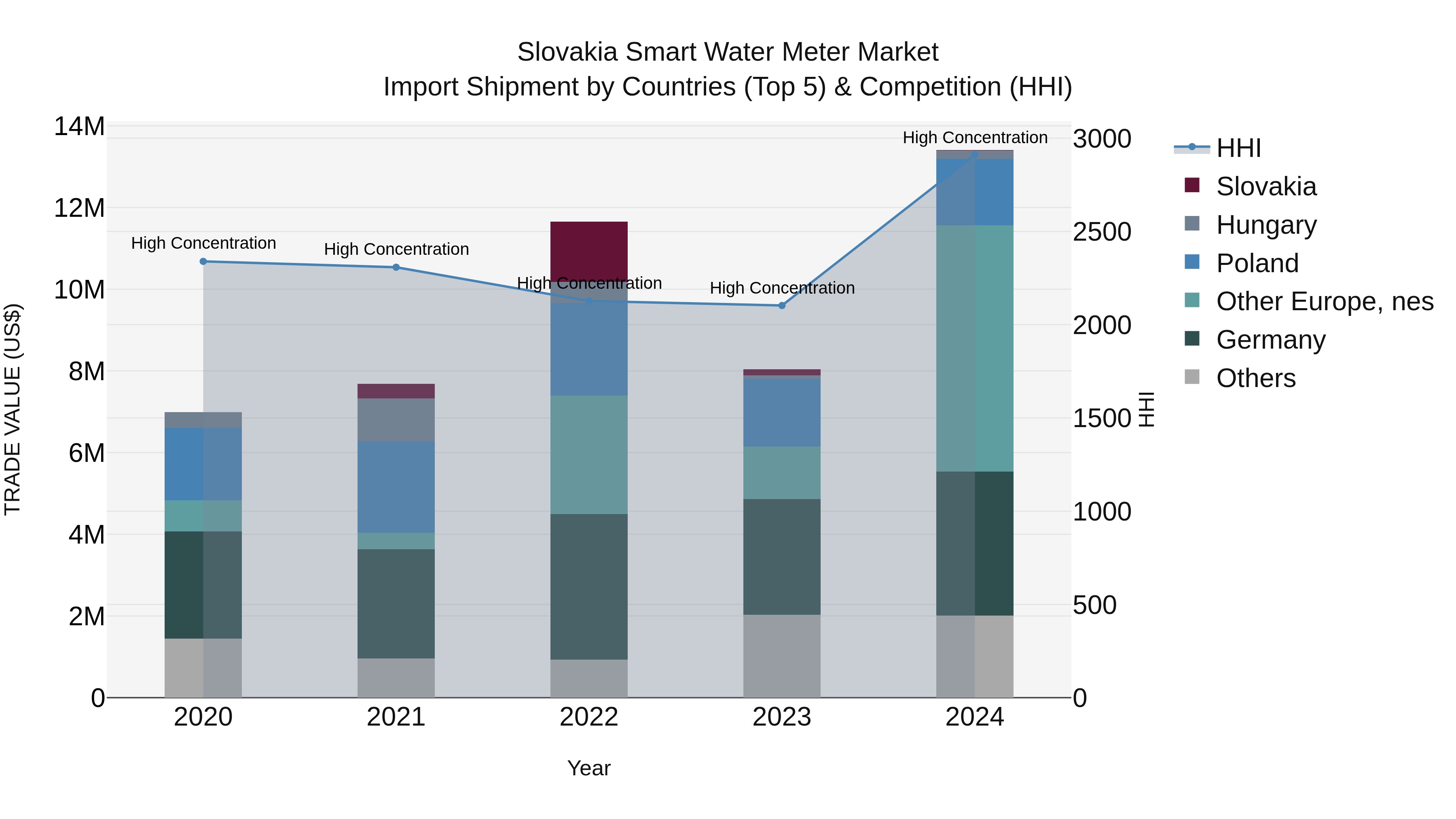 Slovakia Smart Water Meter Market Top 5 Importing Countries and Market Competition (HHI) Analysis