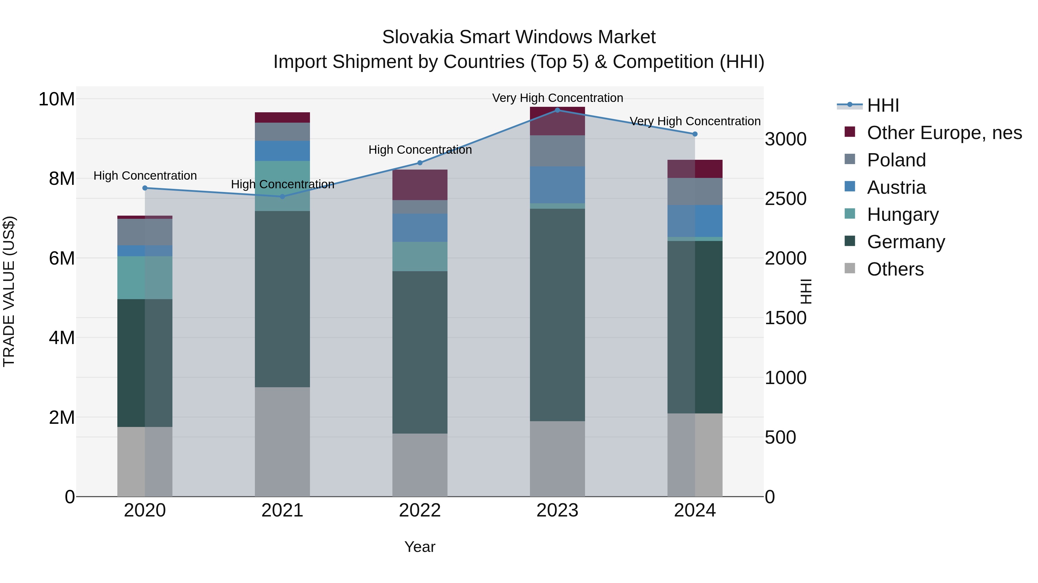 Slovakia Smart Windows Market Top 5 Importing Countries and Market Competition (HHI) Analysis