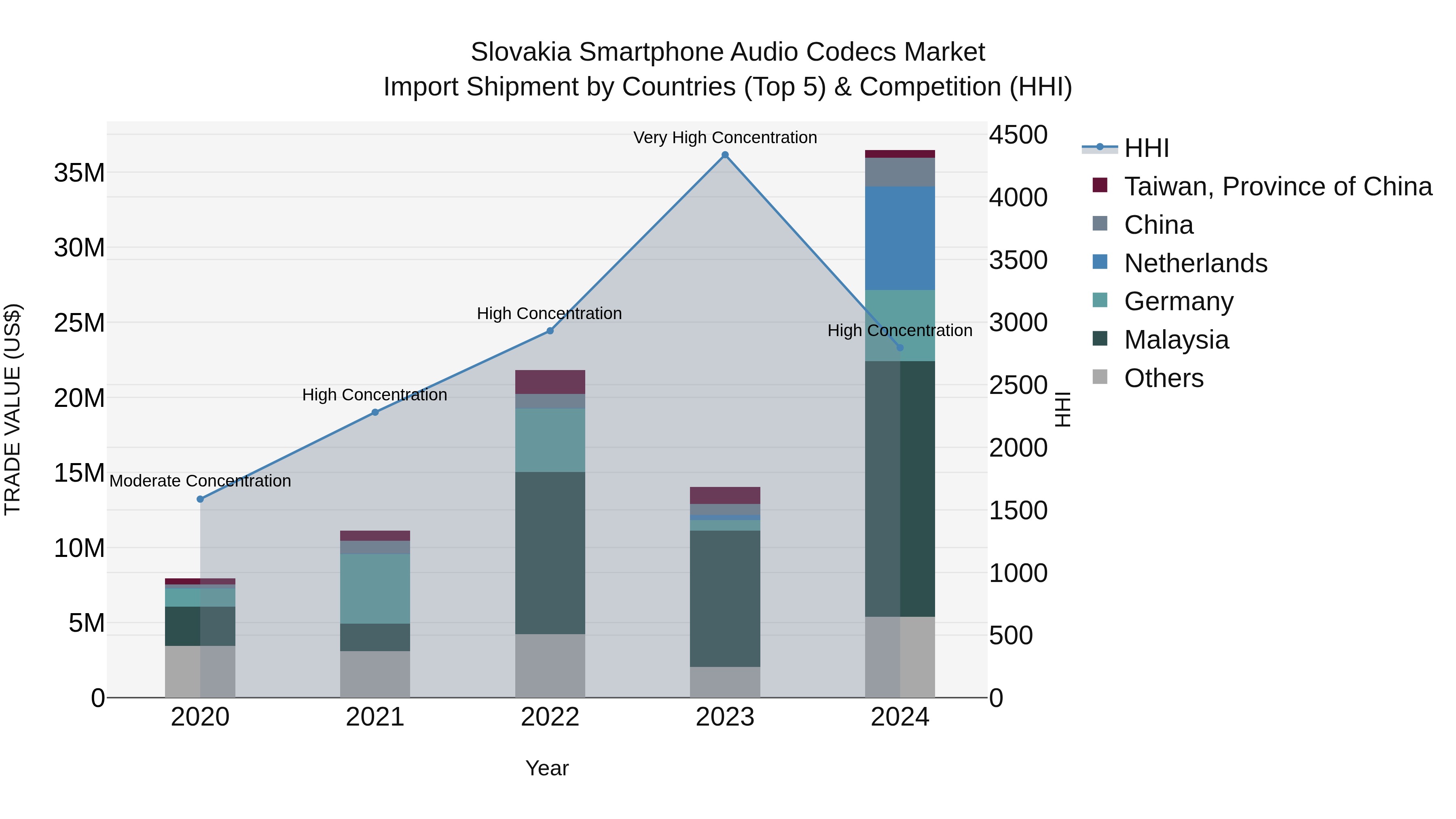 Slovakia Smartphone Audio Codecs Market Top 5 Importing Countries and Market Competition (HHI) Analysis