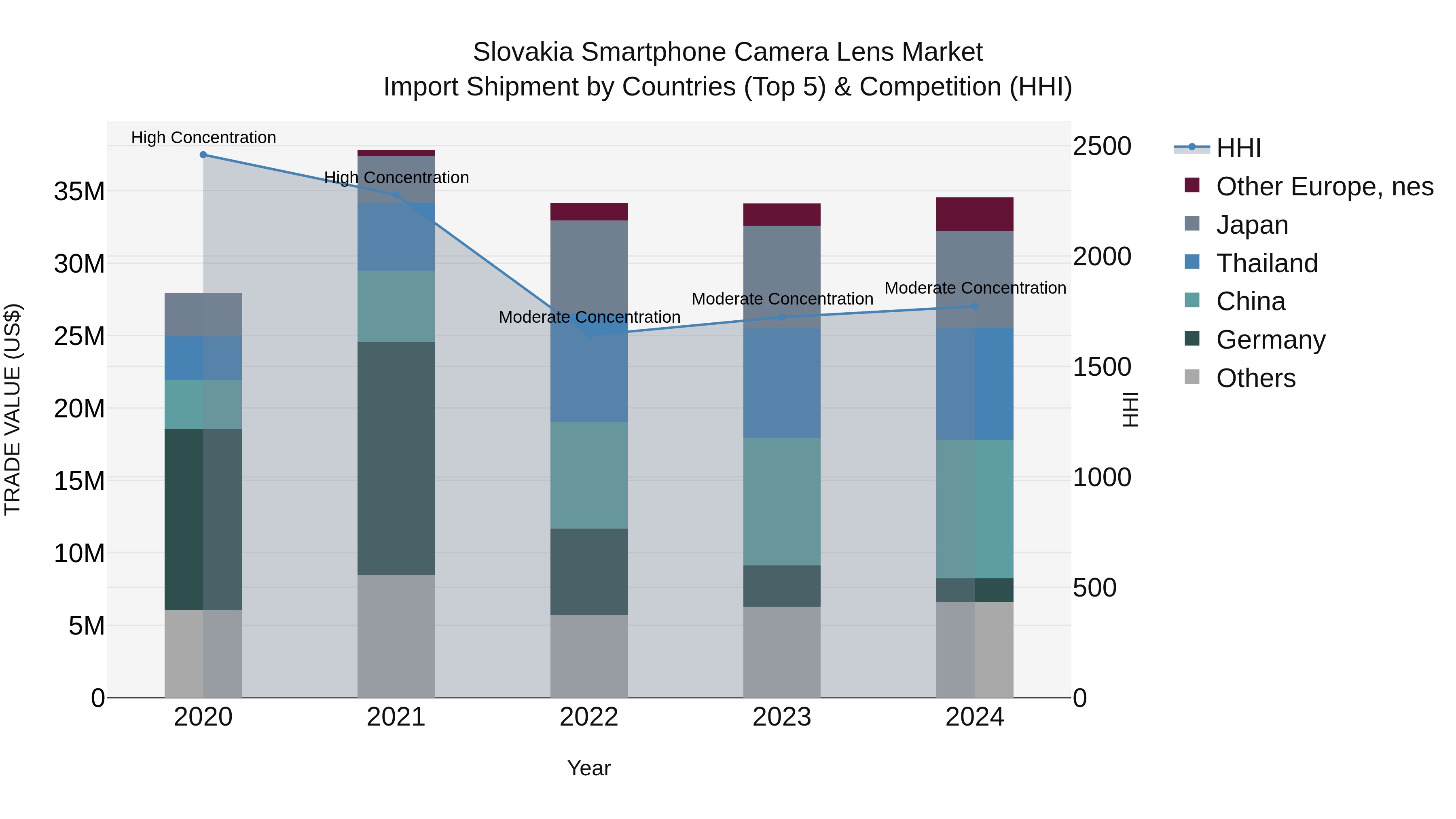 Slovakia Smartphone Camera Lens Market Top 5 Importing Countries and Market Competition (HHI) Analysis