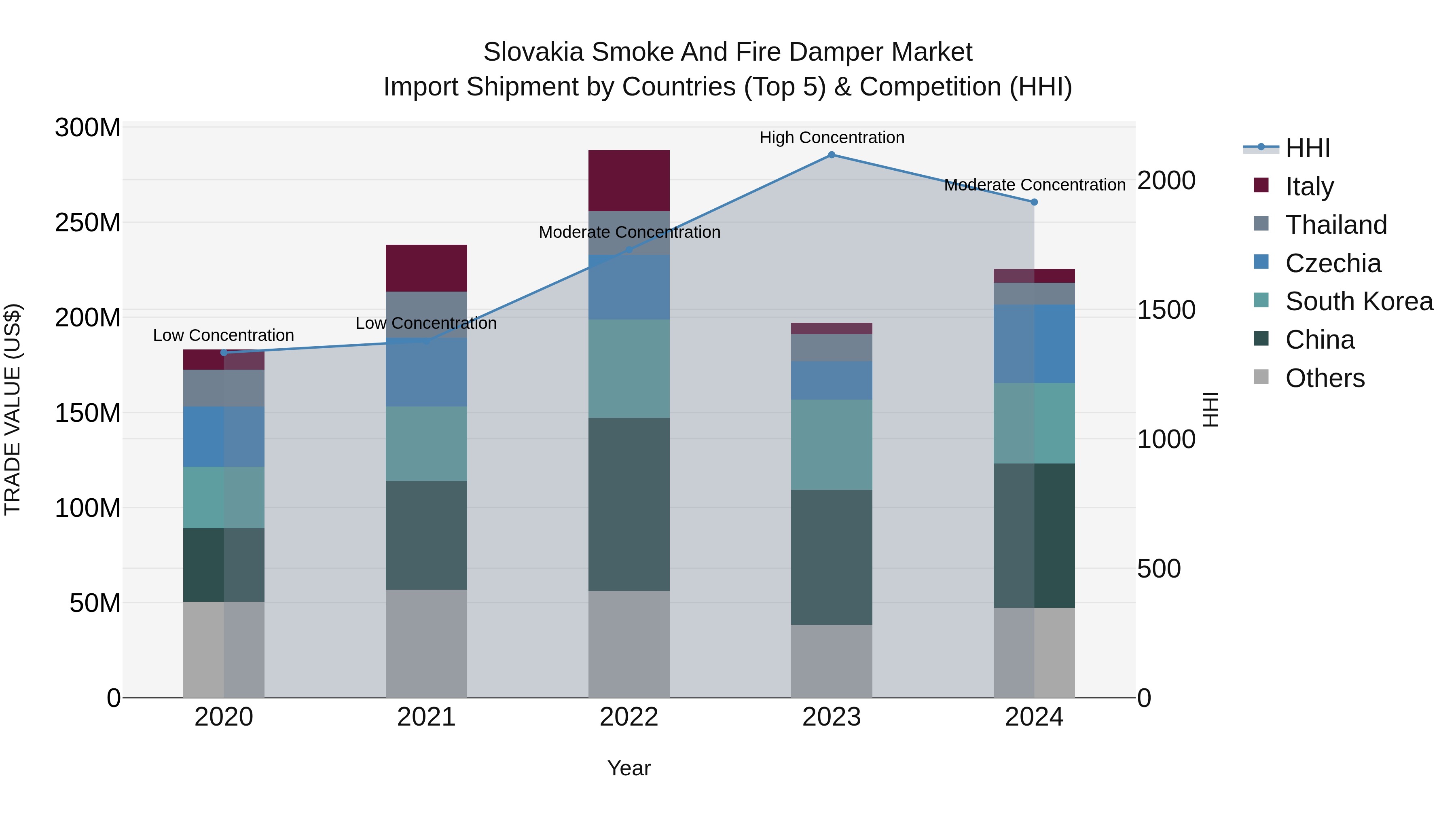 Slovakia Smoke And Fire Damper Market Top 5 Importing Countries and Market Competition (HHI) Analysis
