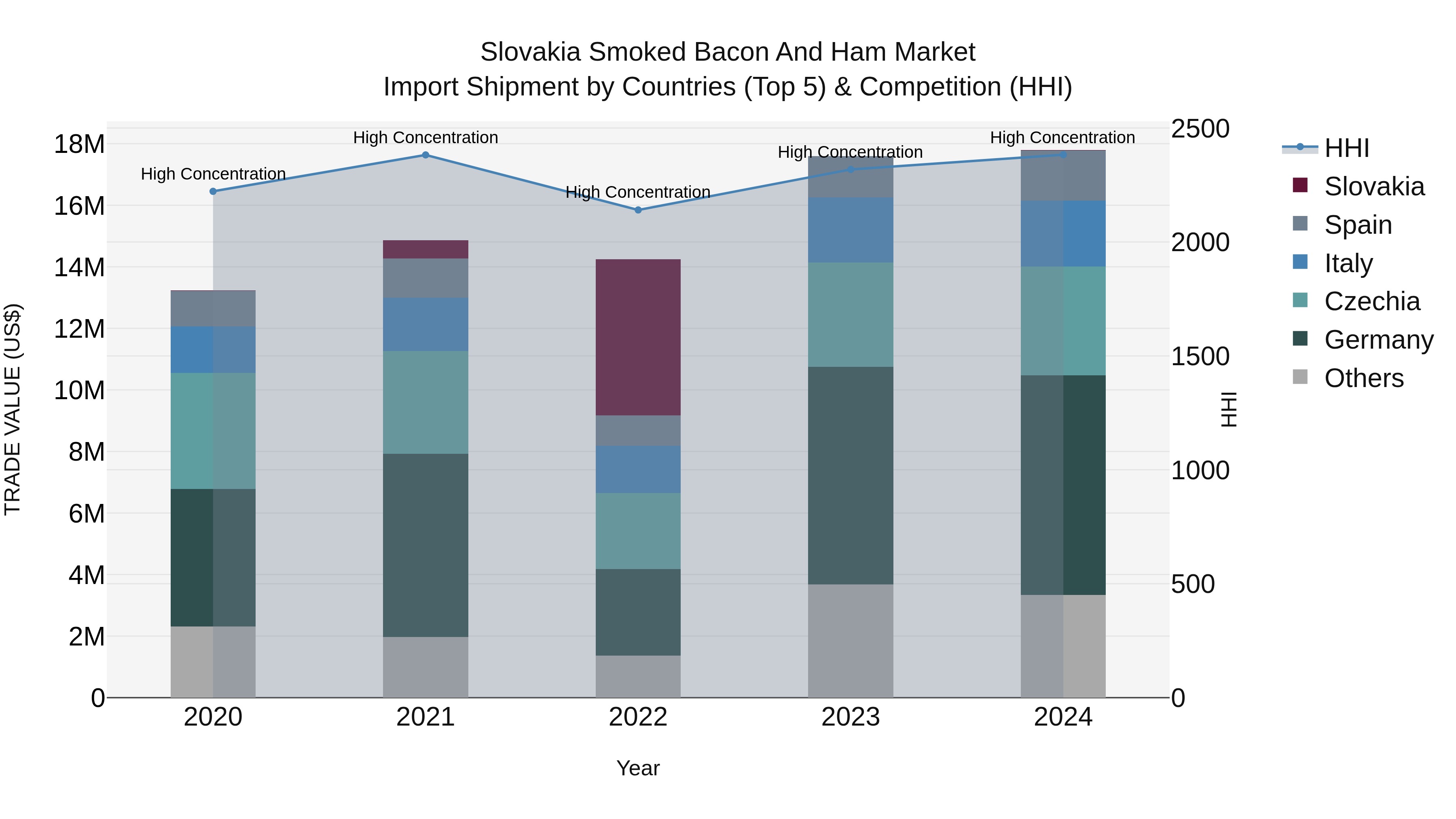 Slovakia Smoked Bacon And Ham Market Top 5 Importing Countries and Market Competition (HHI) Analysis