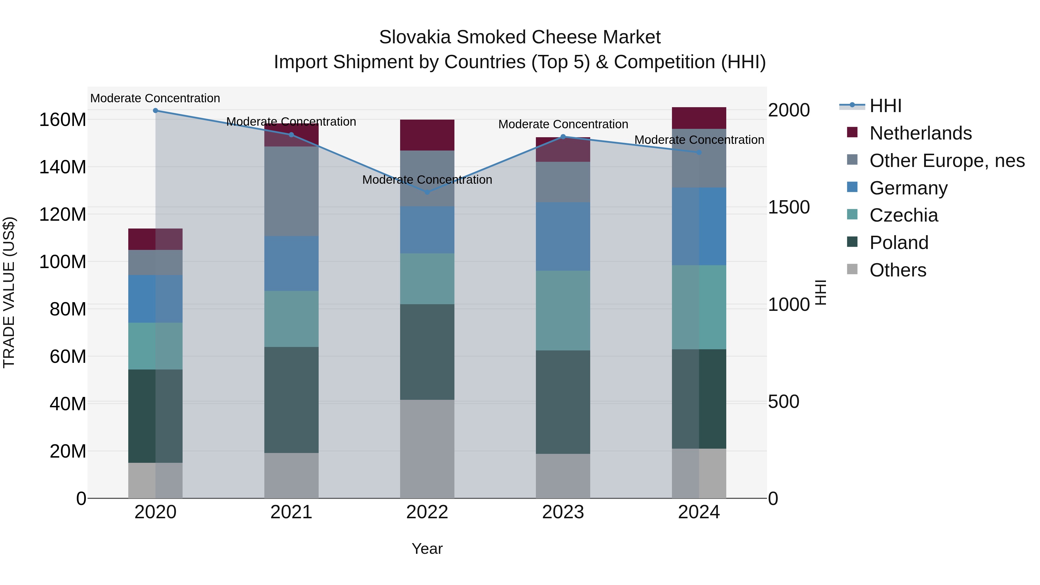 Slovakia Smoked Cheese Market Top 5 Importing Countries and Market Competition (HHI) Analysis