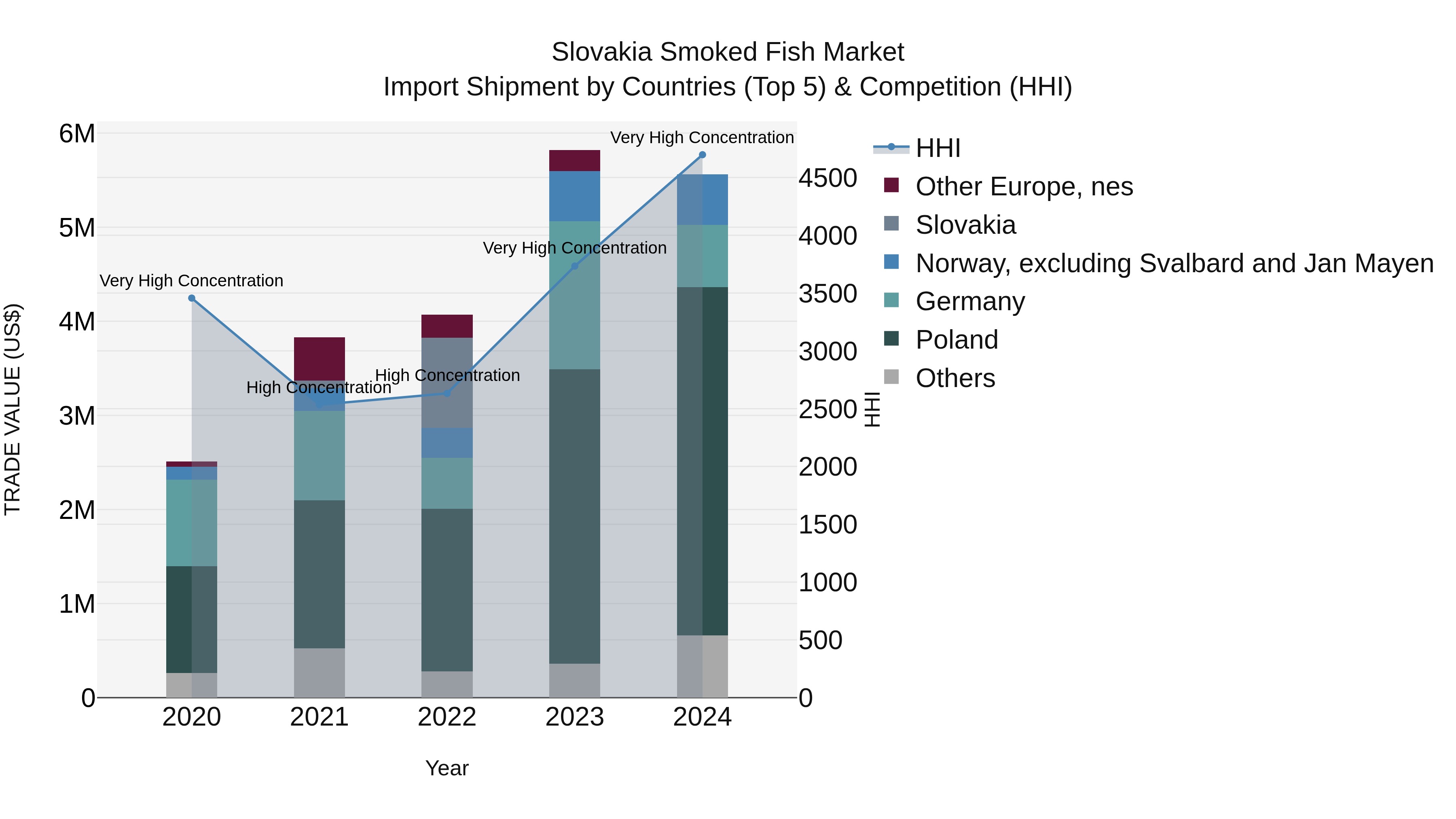 Slovakia Smoked Fish Market Top 5 Importing Countries and Market Competition (HHI) Analysis