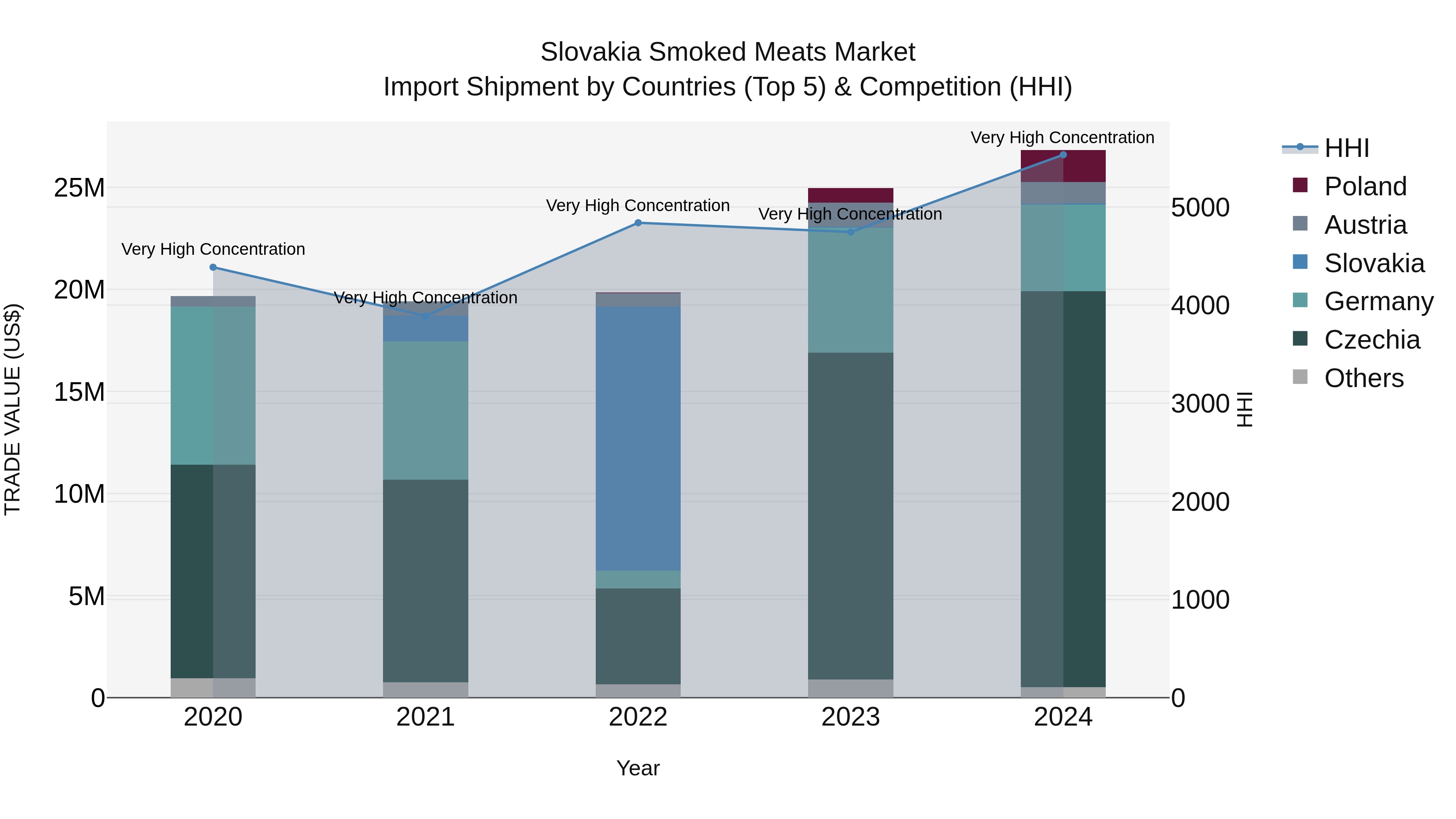 Slovakia Smoked Meats Market Top 5 Importing Countries and Market Competition (HHI) Analysis