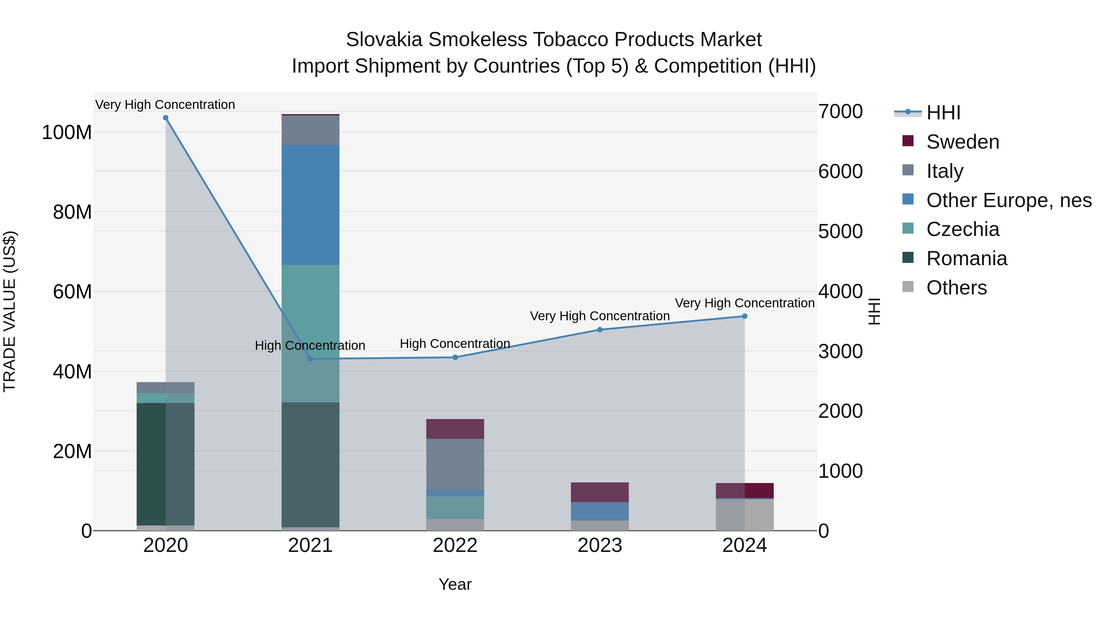 Slovakia Smokeless Tobacco Products Market Top 5 Importing Countries and Market Competition (HHI) Analysis