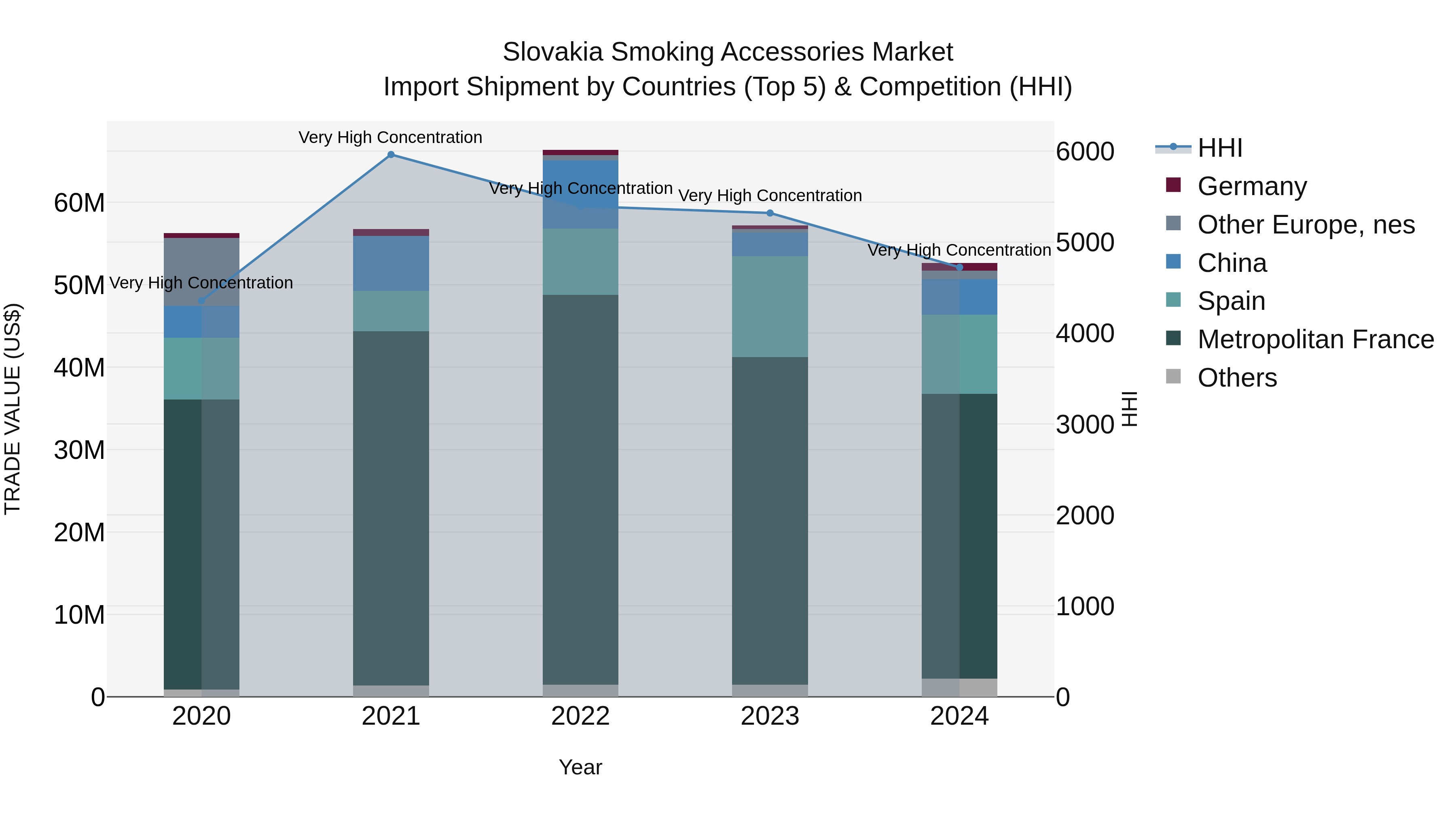 Slovakia Smoking Accessories Market Top 5 Importing Countries and Market Competition (HHI) Analysis