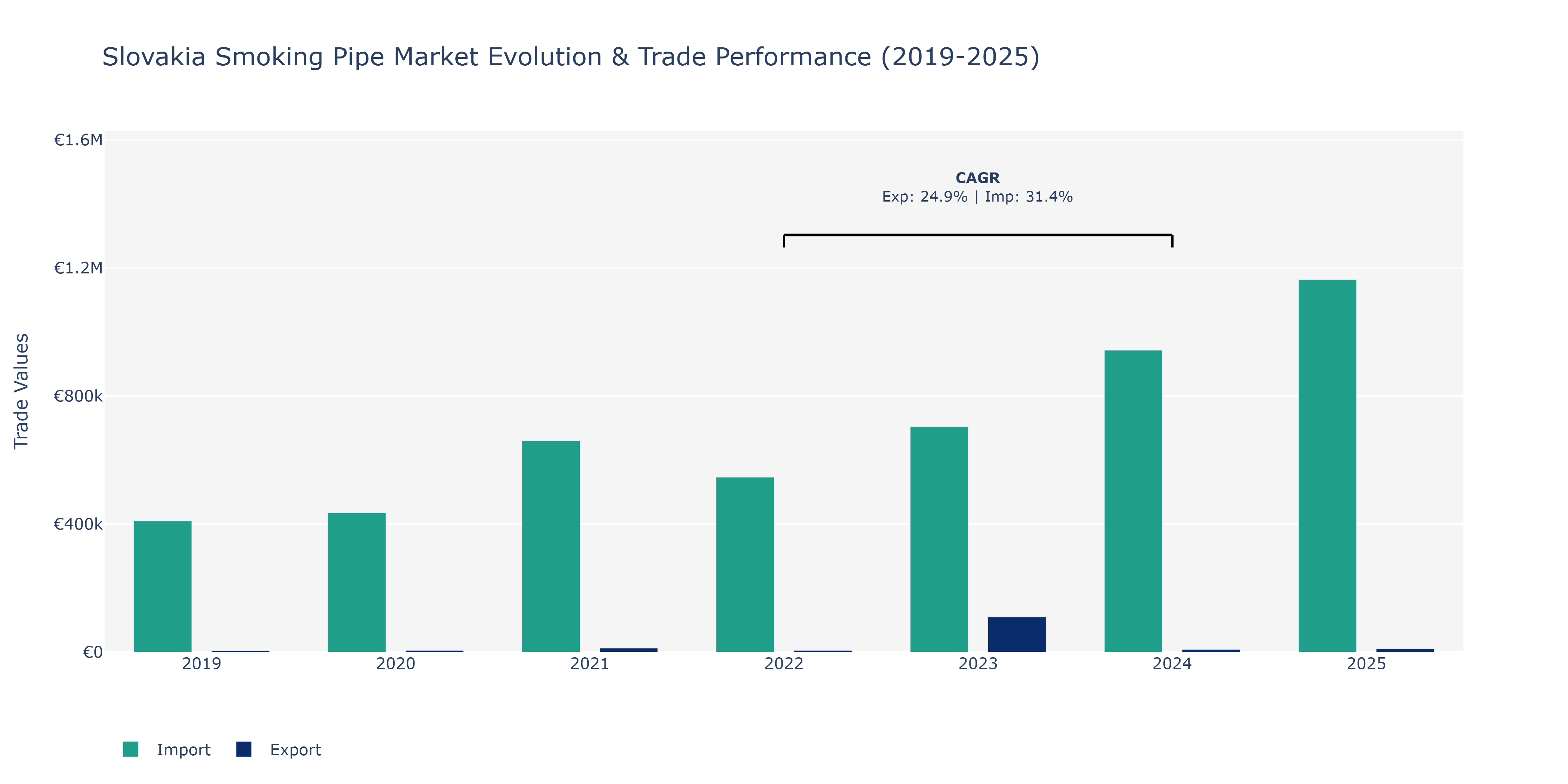 Slovakia Smoking Pipe Market: Production & Trade Performance (2019-2025)