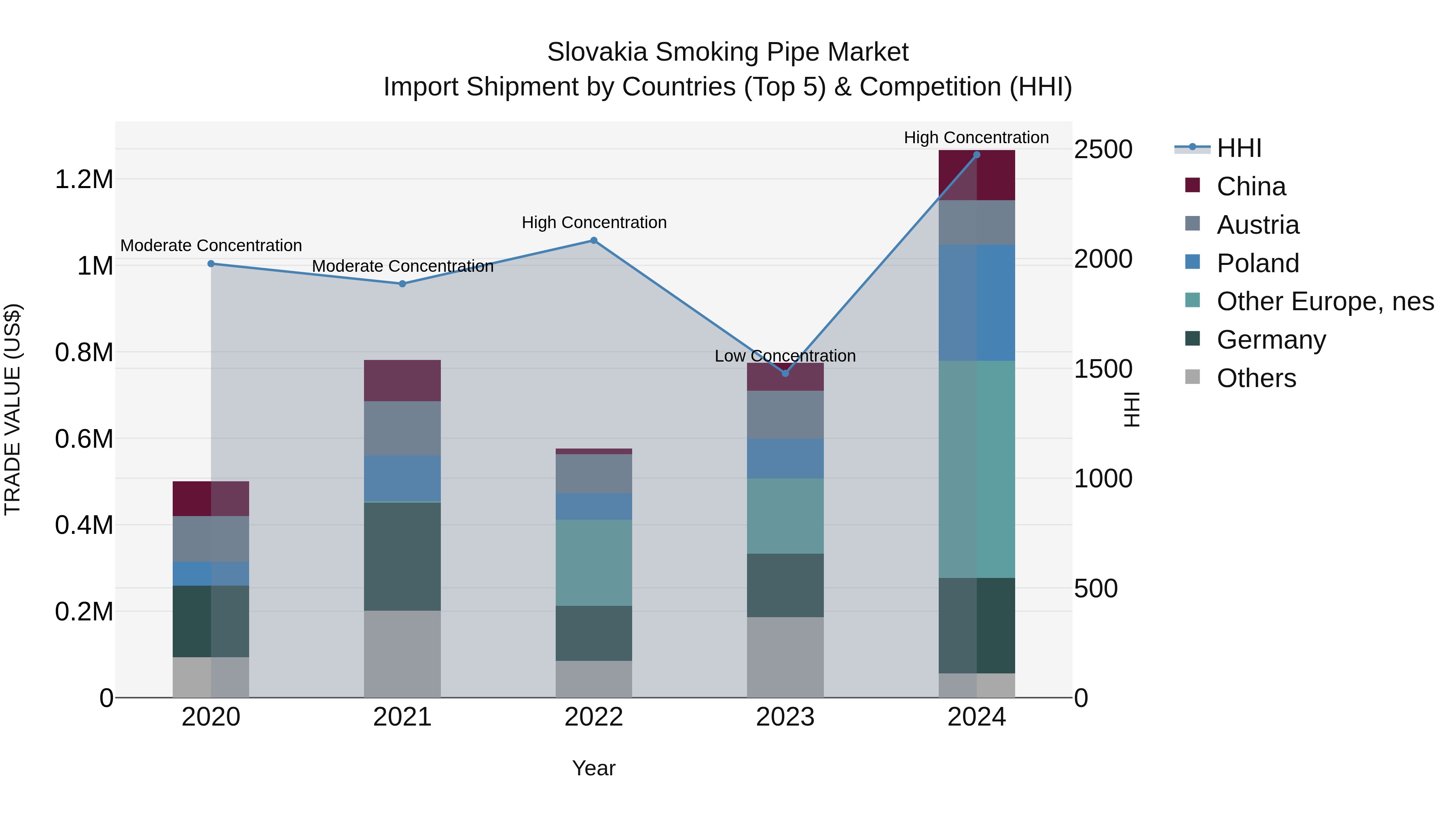 Slovakia Smoking Pipe Market Top 5 Importing Countries and Market Competition (HHI) Analysis