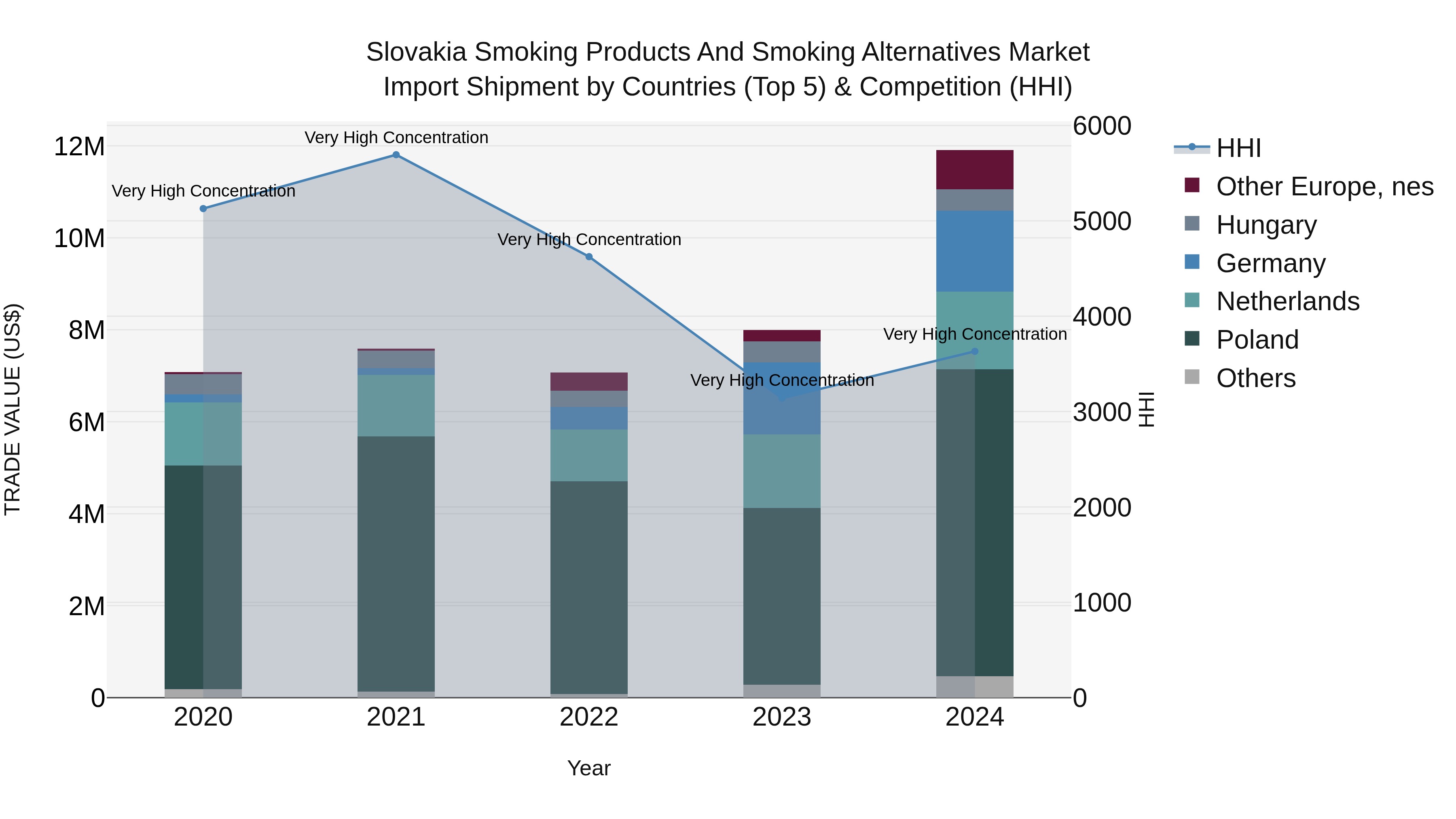 Slovakia Smoking Products And Smoking Alternatives Market Top 5 Importing Countries and Market Competition (HHI) Analysis