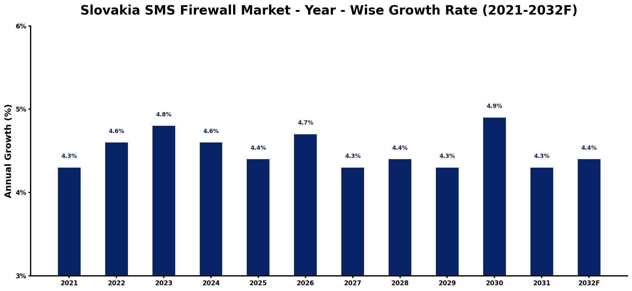 Slovakia SMS Firewall Market Year-wise Growth Rate and Key Drivers
