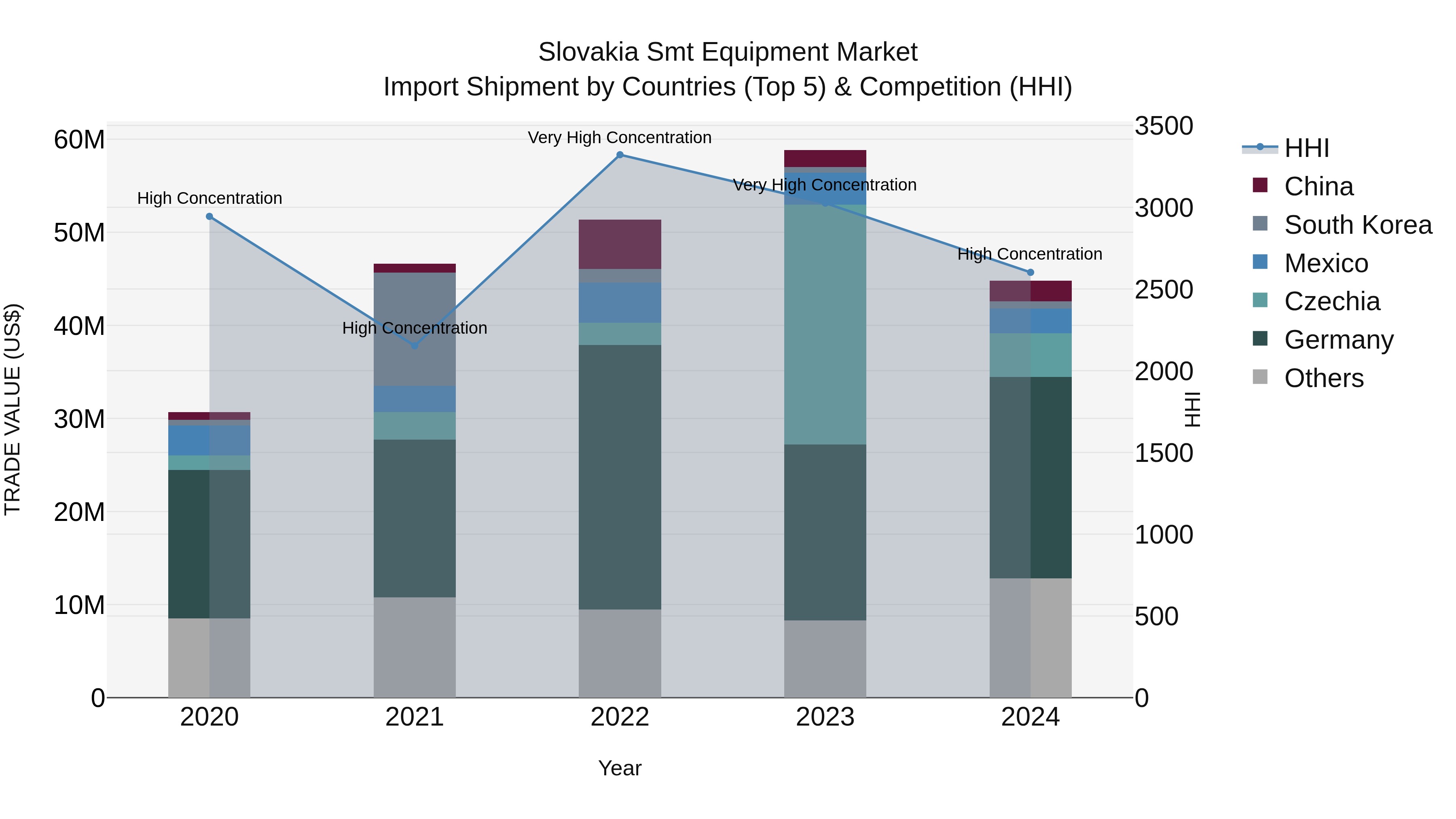 Slovakia Smt Equipment Market Top 5 Importing Countries and Market Competition (HHI) Analysis