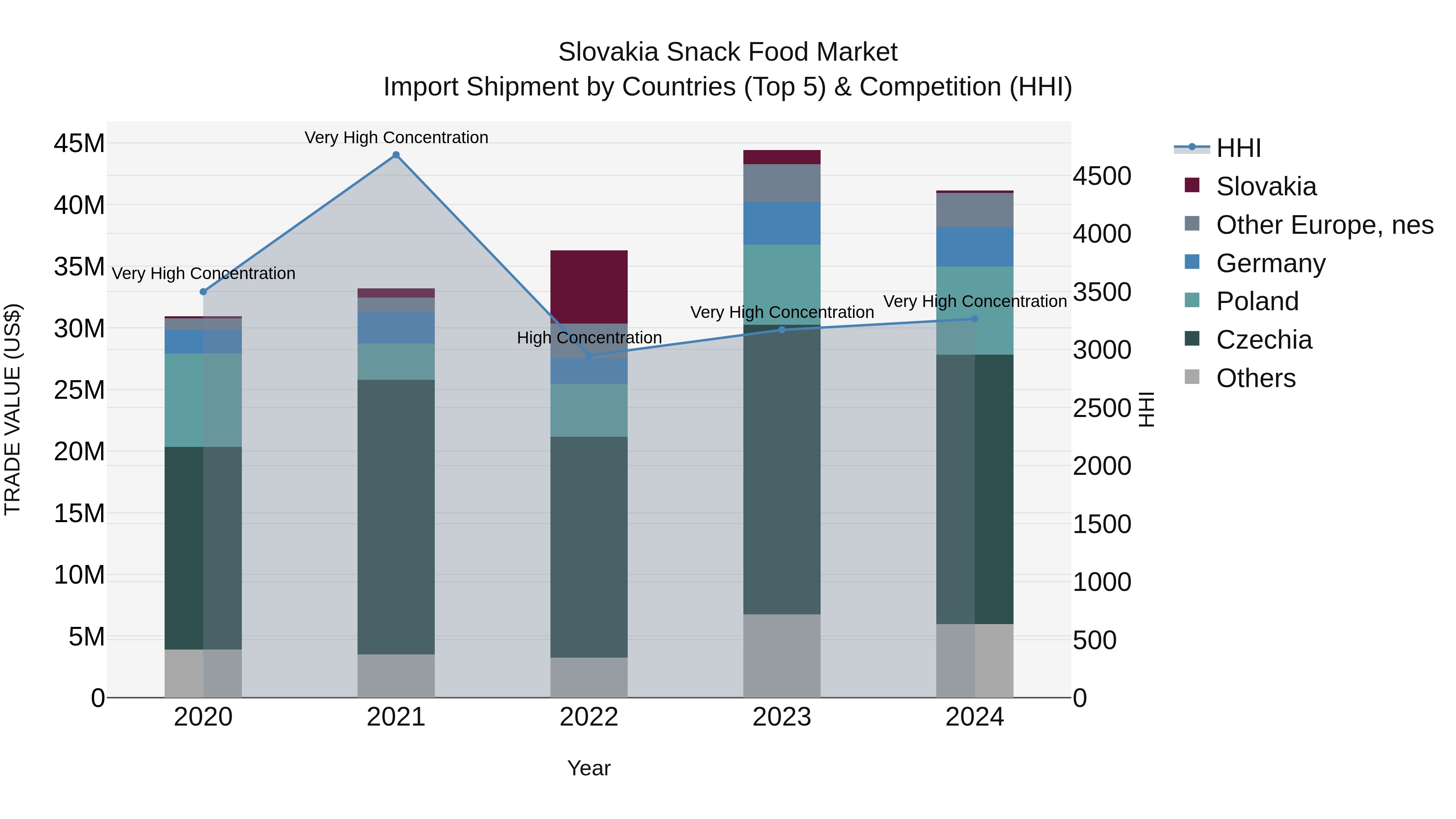 Slovakia Snack Food Market Top 5 Importing Countries and Market Competition (HHI) Analysis