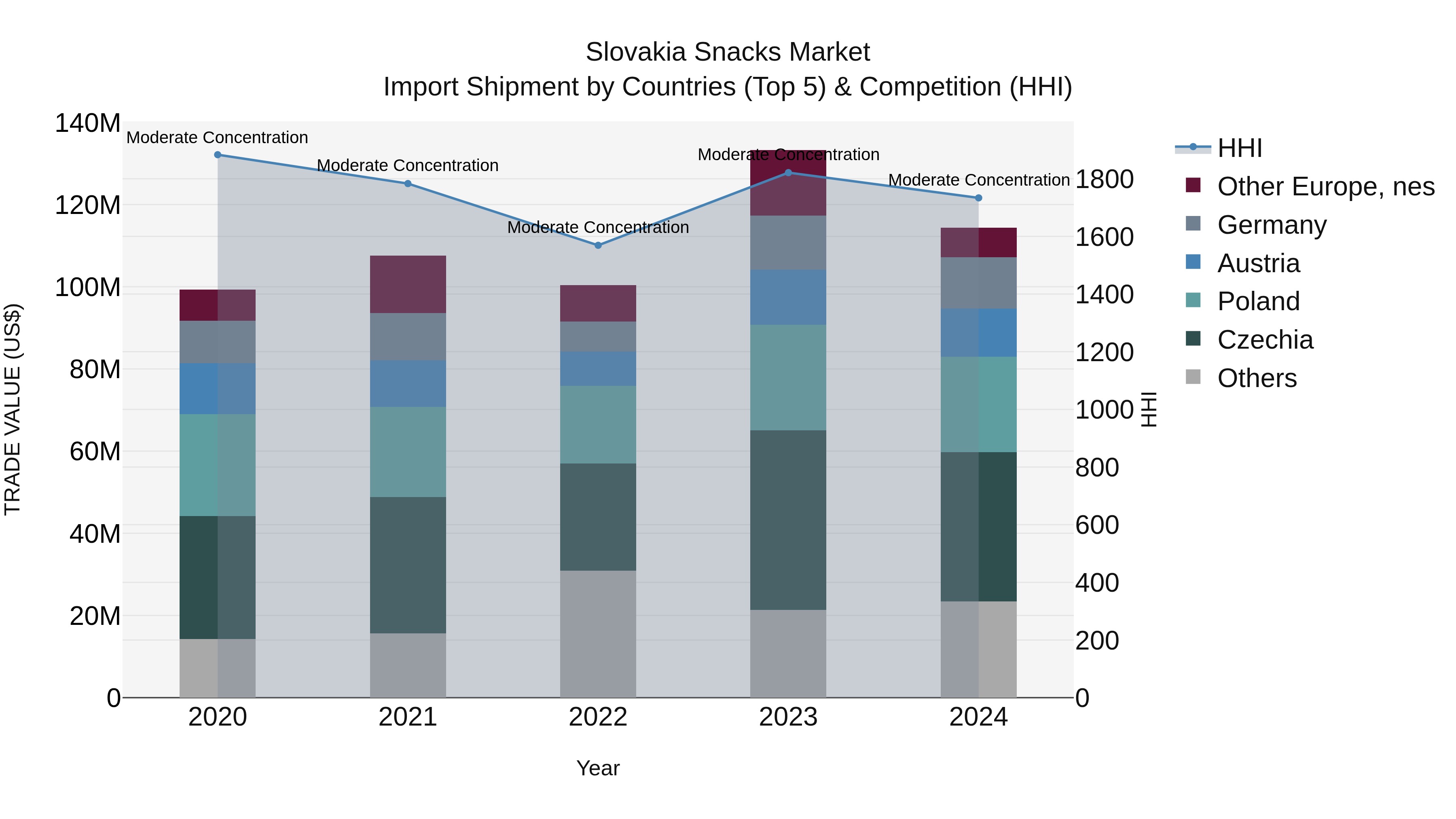 Slovakia Snacks Market Top 5 Importing Countries and Market Competition (HHI) Analysis