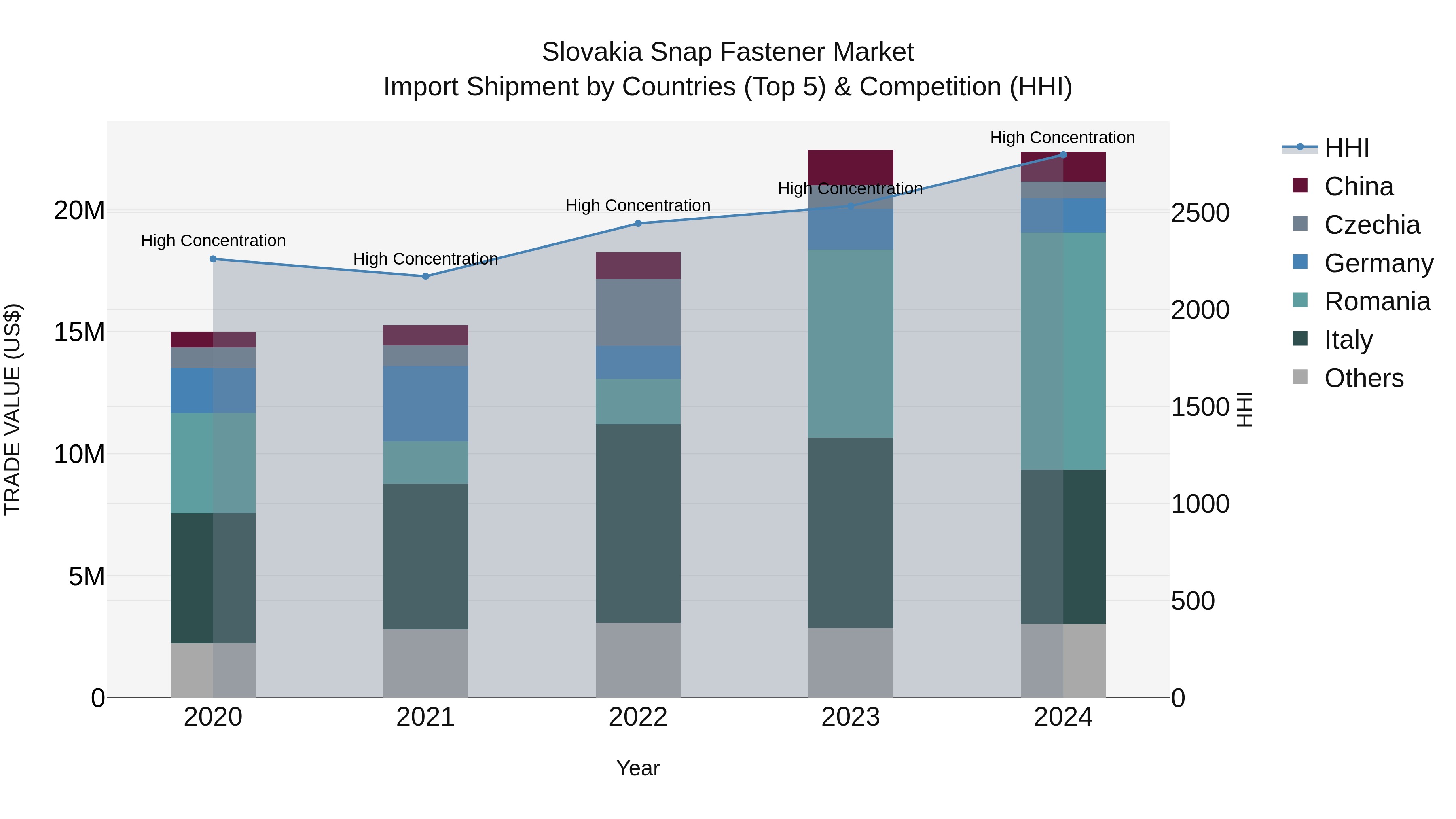 Slovakia Snap Fastener Market Top 5 Importing Countries and Market Competition (HHI) Analysis