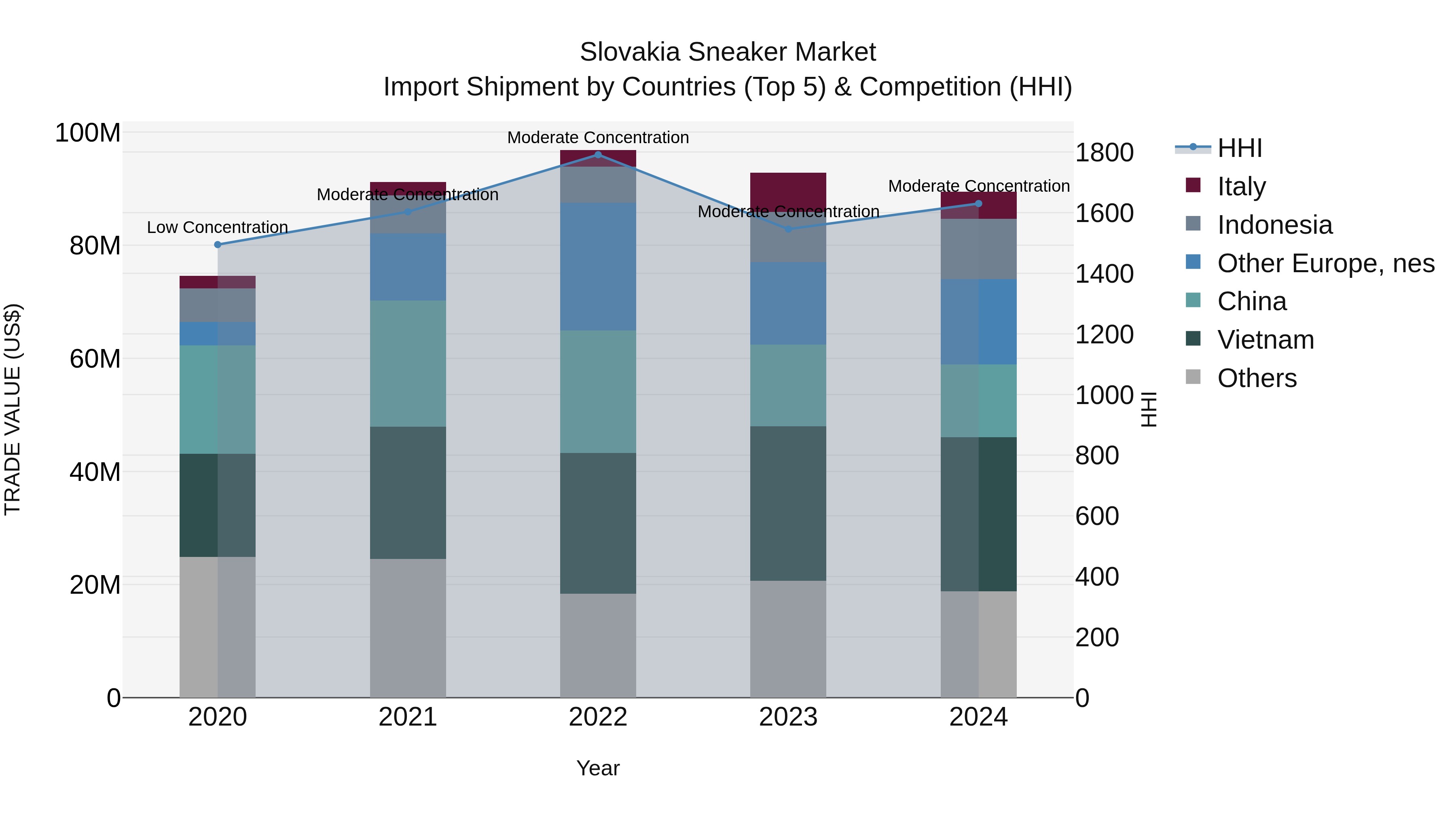 Slovakia Sneaker Market Top 5 Importing Countries and Market Competition (HHI) Analysis