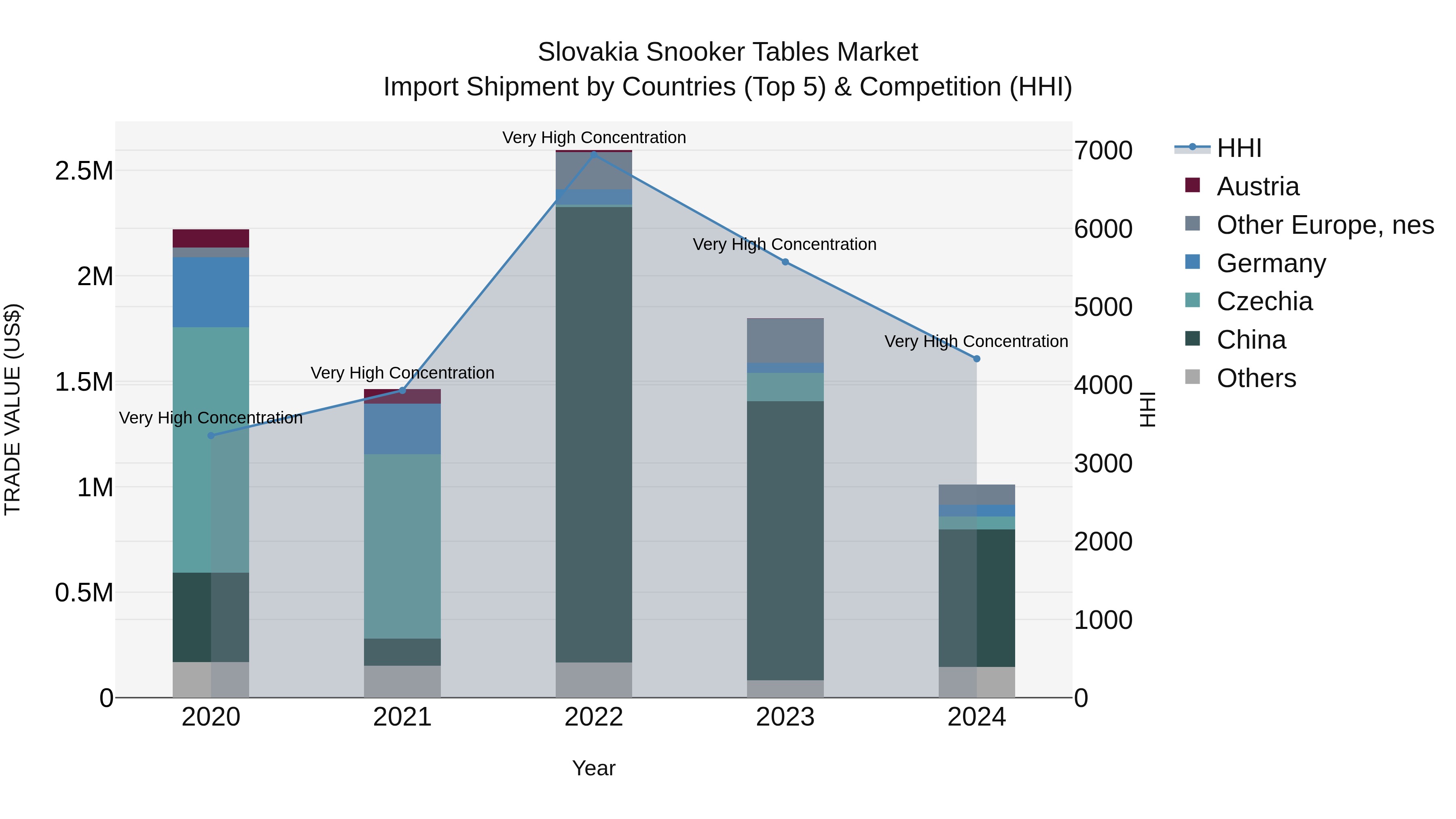 Slovakia Snooker Tables Market Top 5 Importing Countries and Market Competition (HHI) Analysis