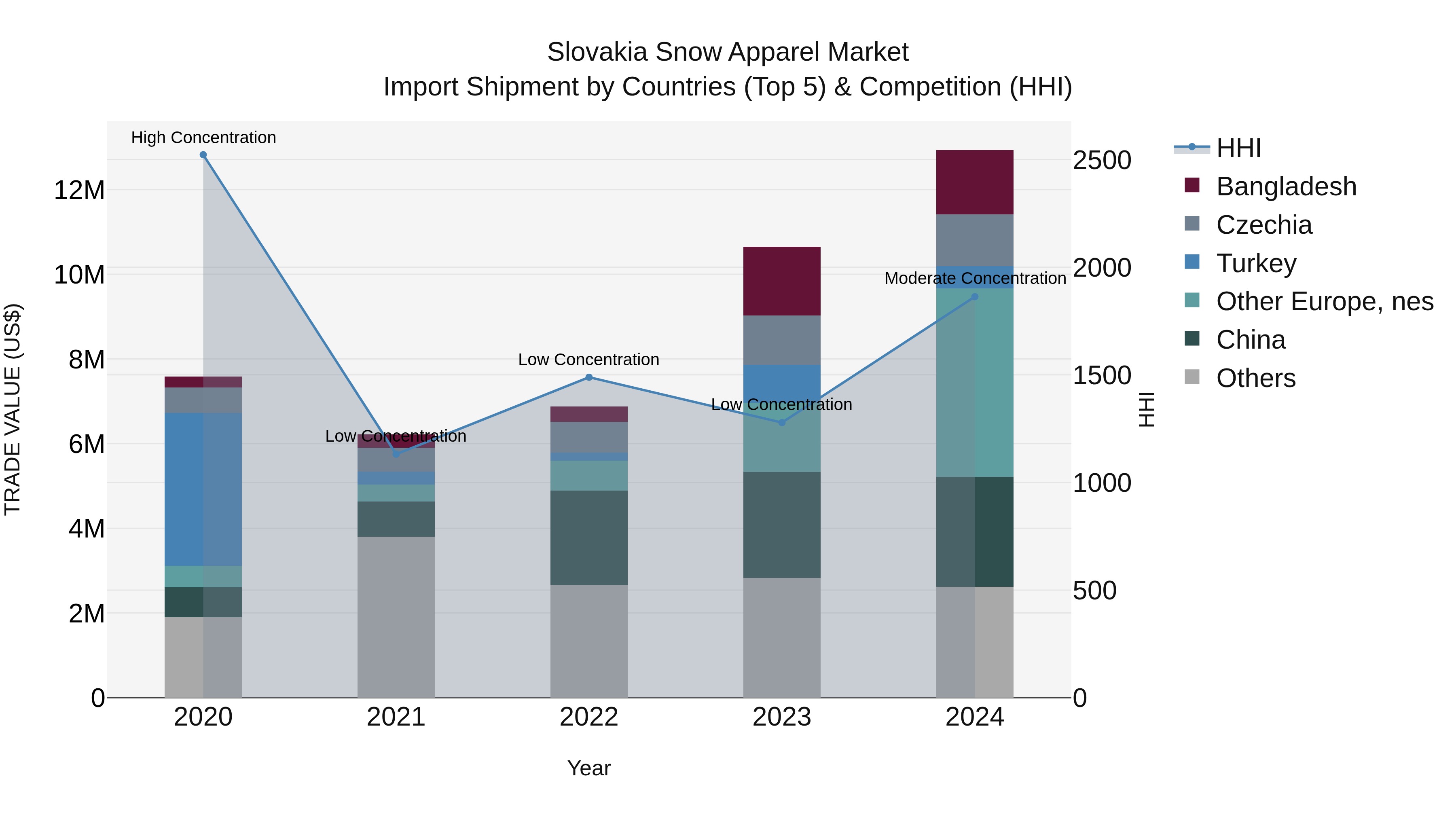 Slovakia Snow Apparel Market Top 5 Importing Countries and Market Competition (HHI) Analysis
