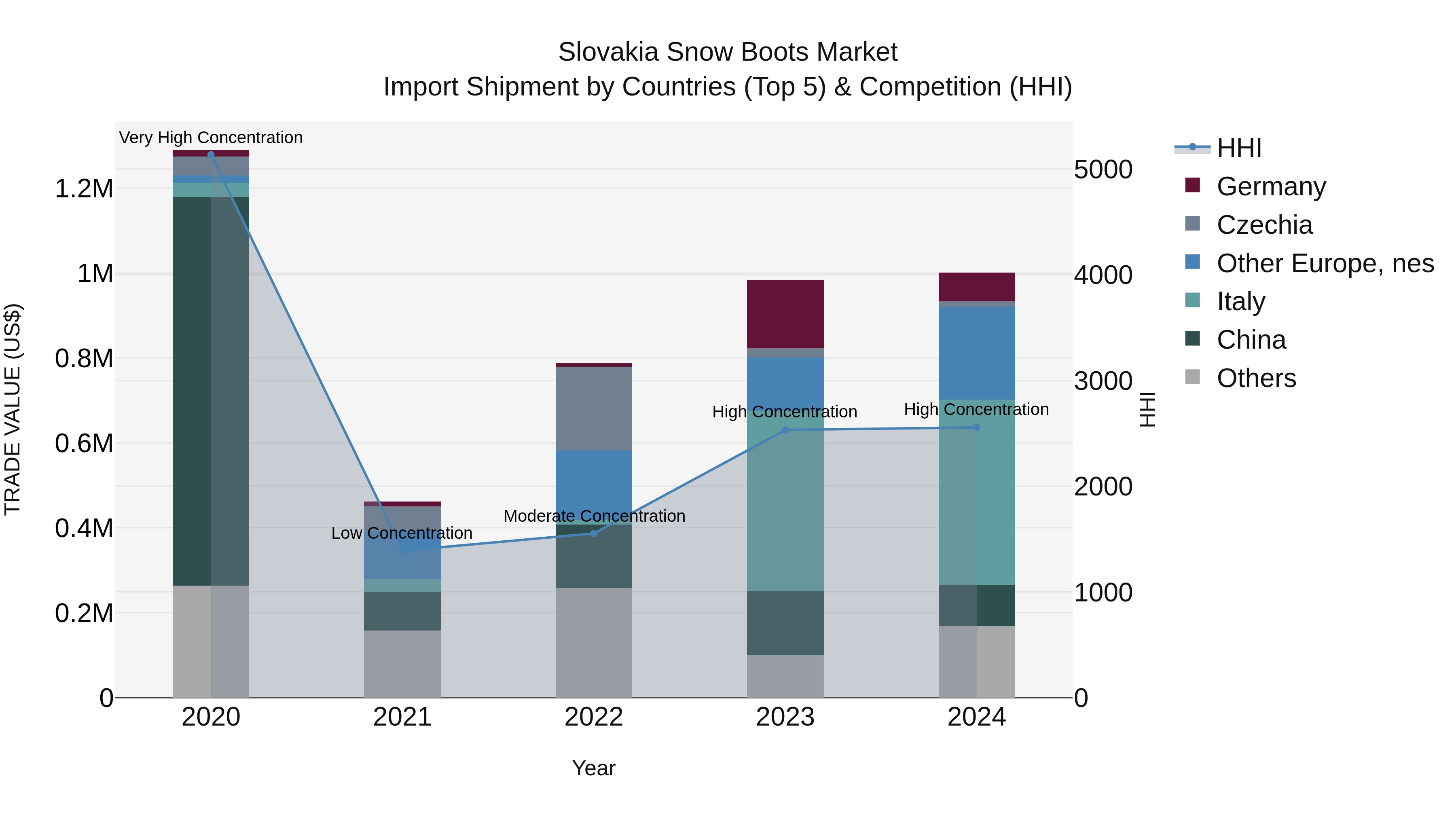 Slovakia Snow Boots Market Top 5 Importing Countries and Market Competition (HHI) Analysis