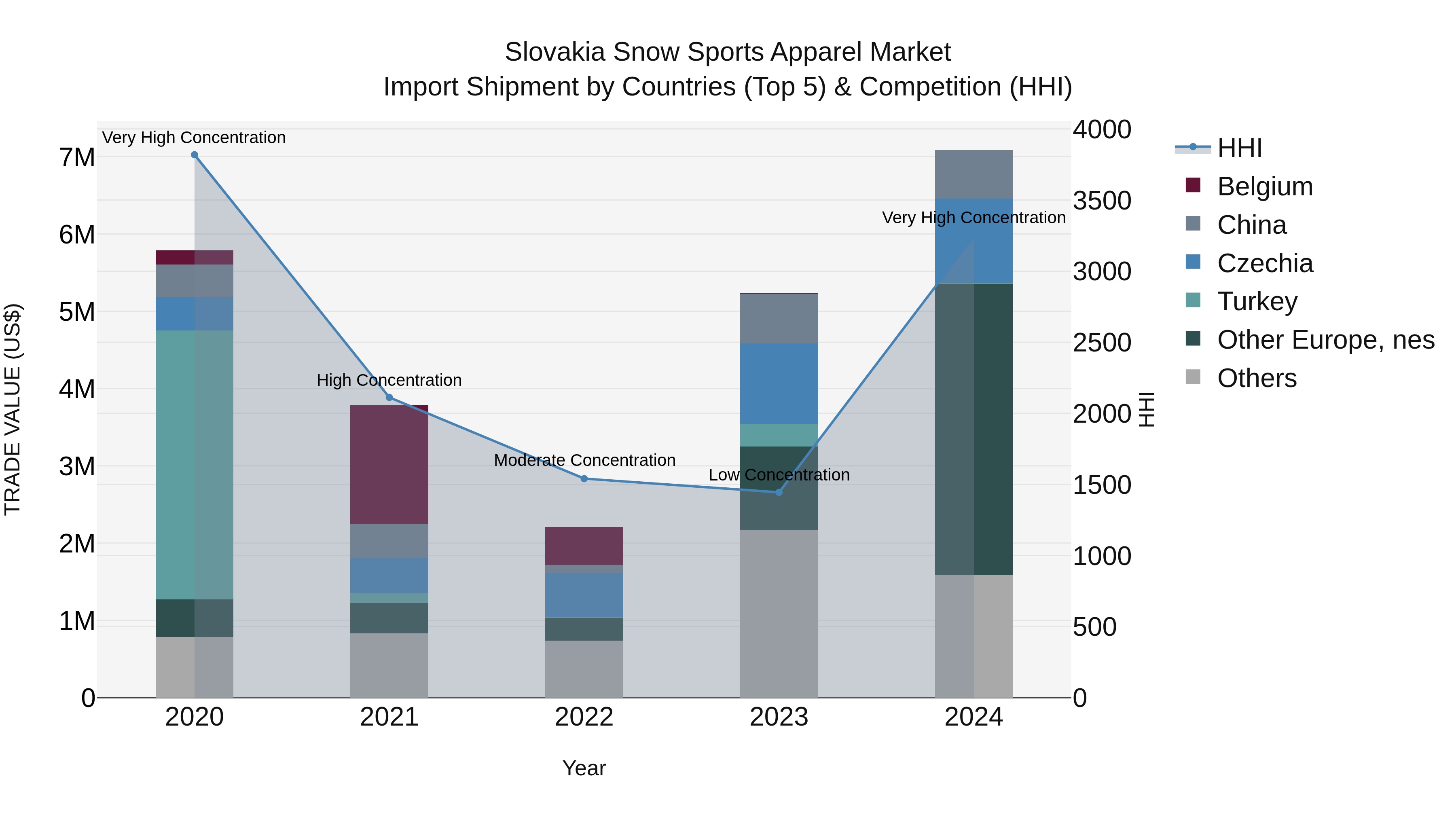 Slovakia Snow Sports Apparel Market Top 5 Importing Countries and Market Competition (HHI) Analysis