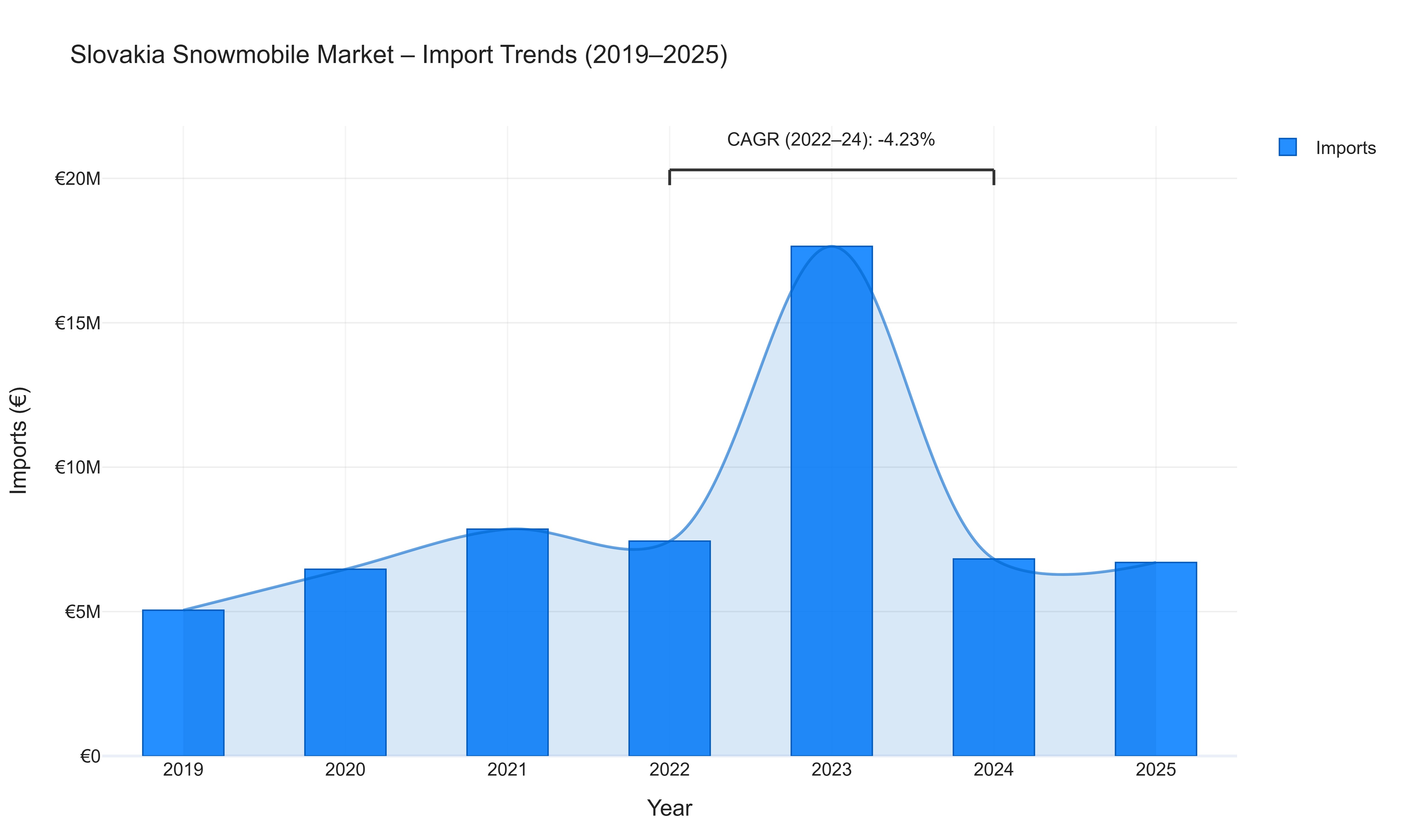 Slovakia Snowmobile Market - Import Trends (2019-2025)