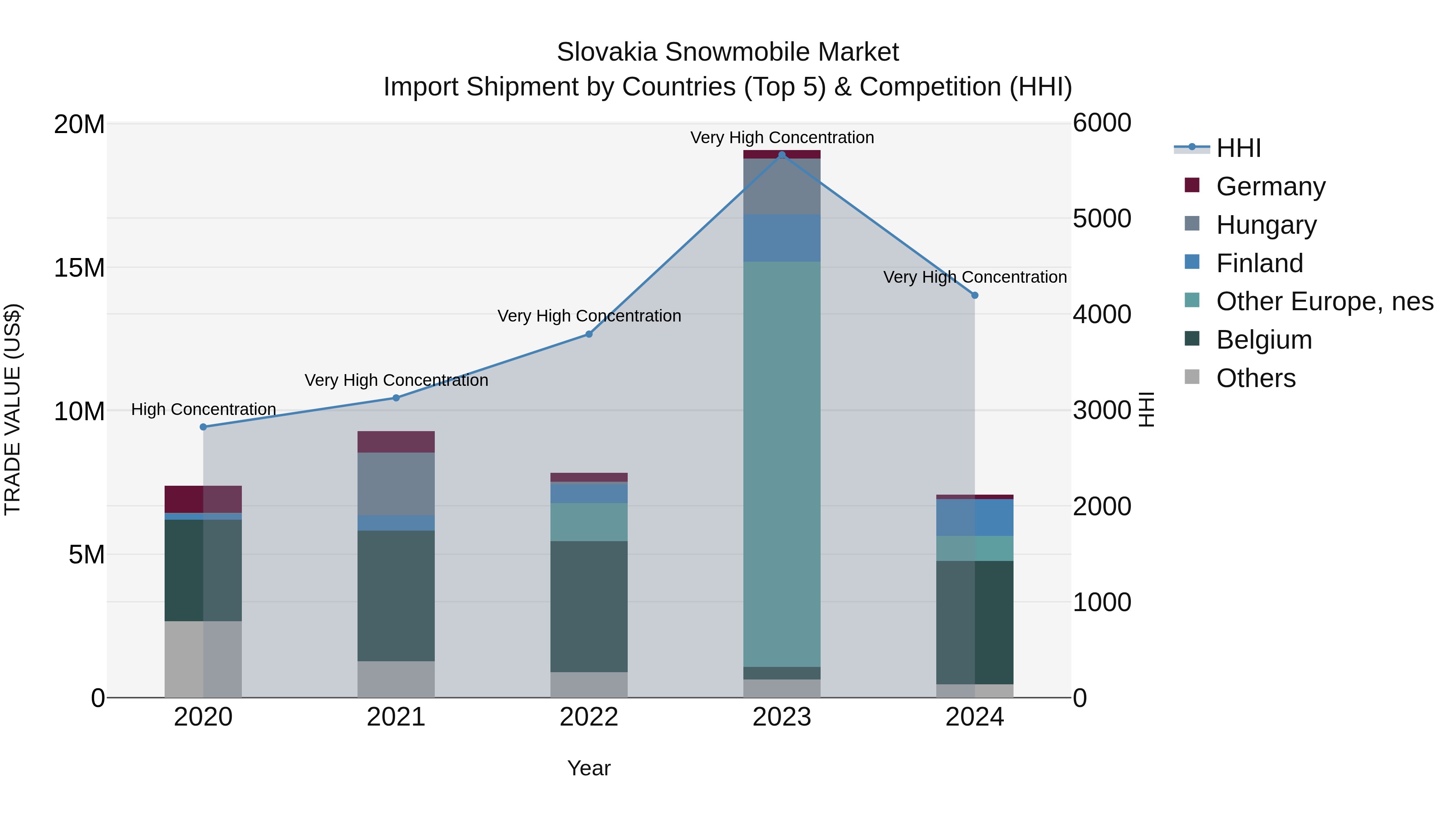 Slovakia Snowmobile Market Top 5 Importing Countries and Market Competition (HHI) Analysis
