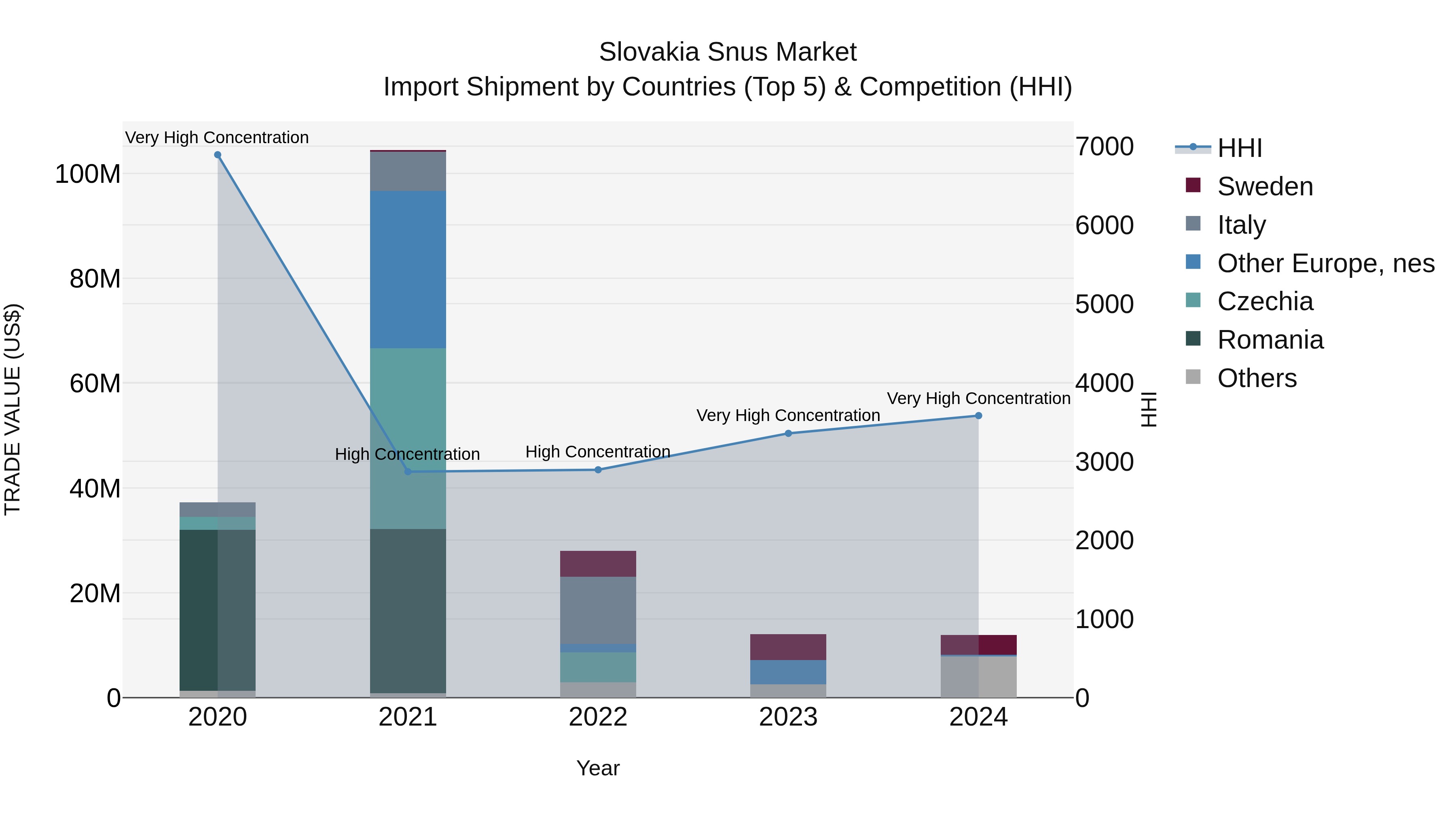 Slovakia Snus Market Top 5 Importing Countries and Market Competition (HHI) Analysis