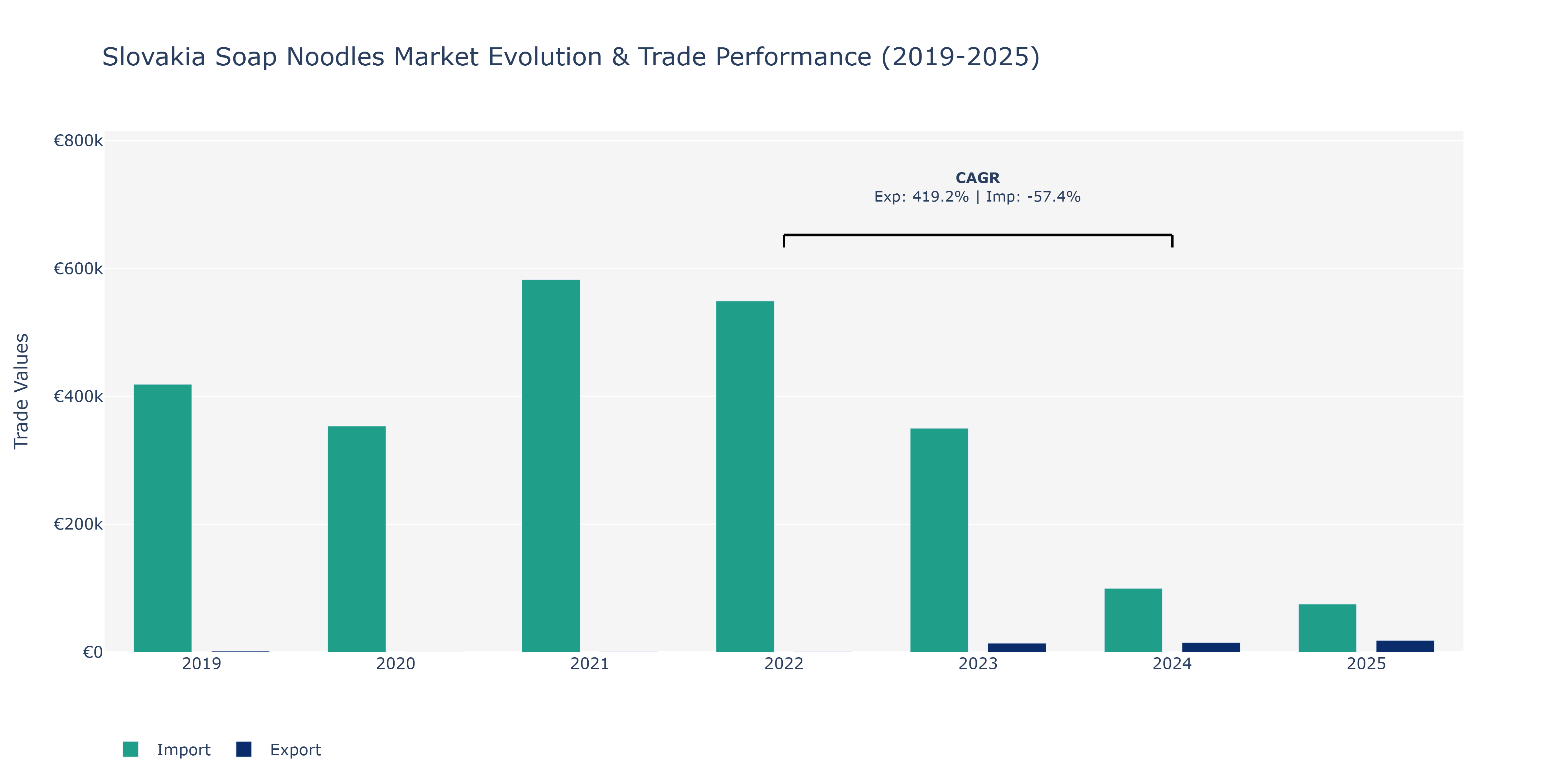 Slovakia Soap Noodles Market: Production & Trade Performance (2019-2025) Size