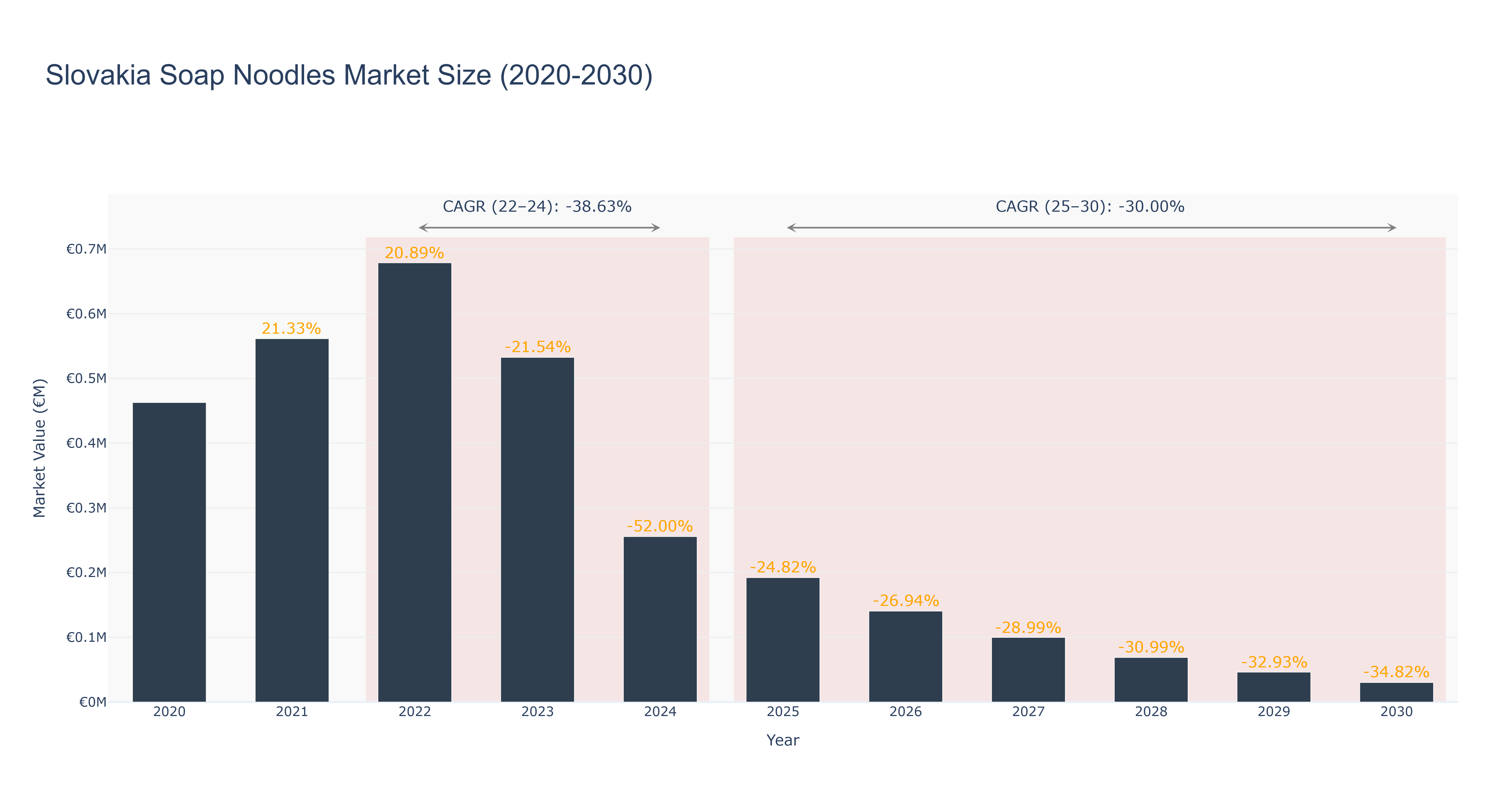 Slovakia Soap Noodles Market Size (2020-2030) Size