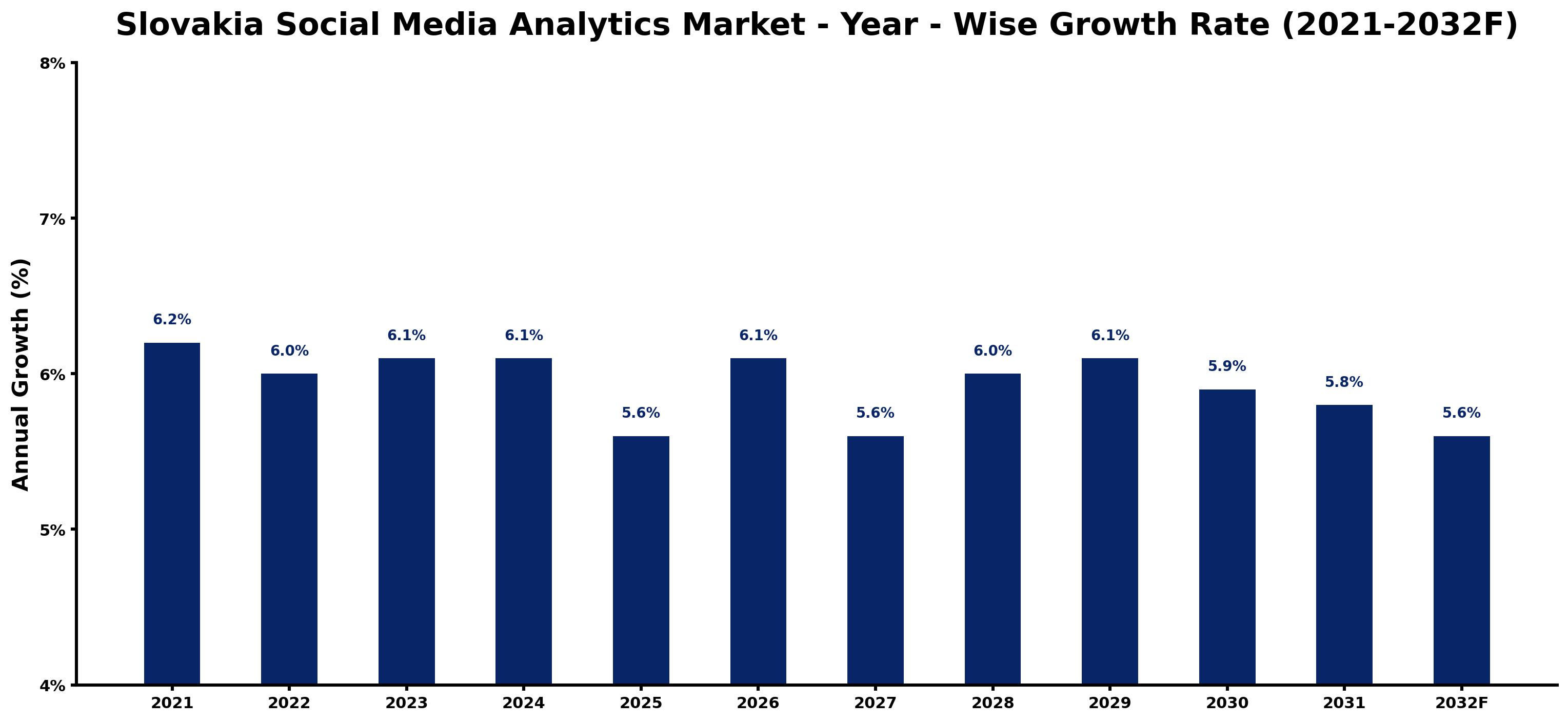 Slovakia Social Media Analytics Market Year-wise Growth Rate and Key Drivers