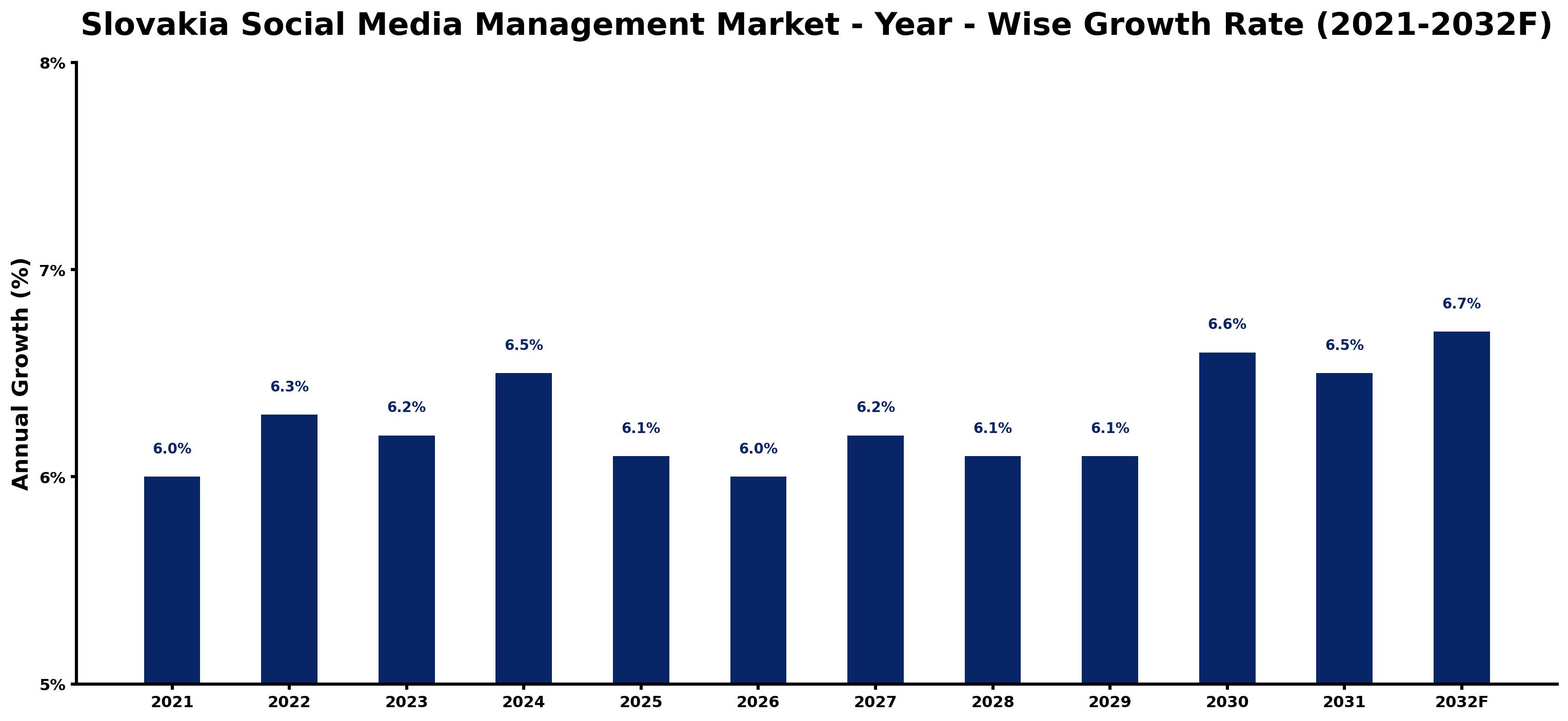 Slovakia Social Media Management Market Year-wise Growth Rate and Key Drivers